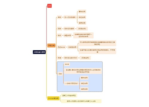 法学知识合同的基本原理思维导图