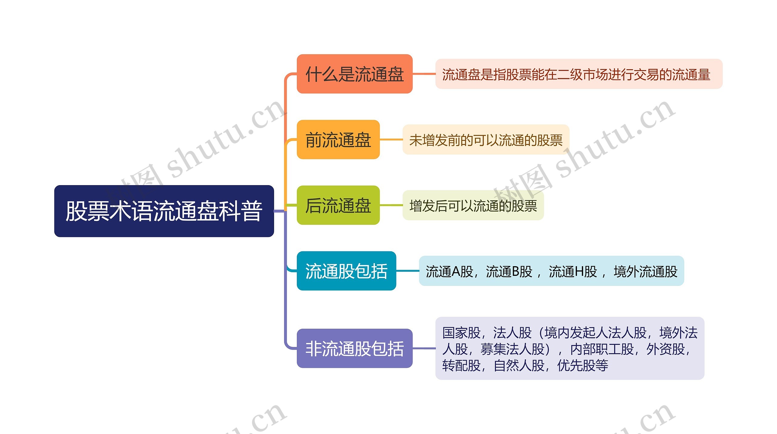 股票术语流通盘科普思维导图