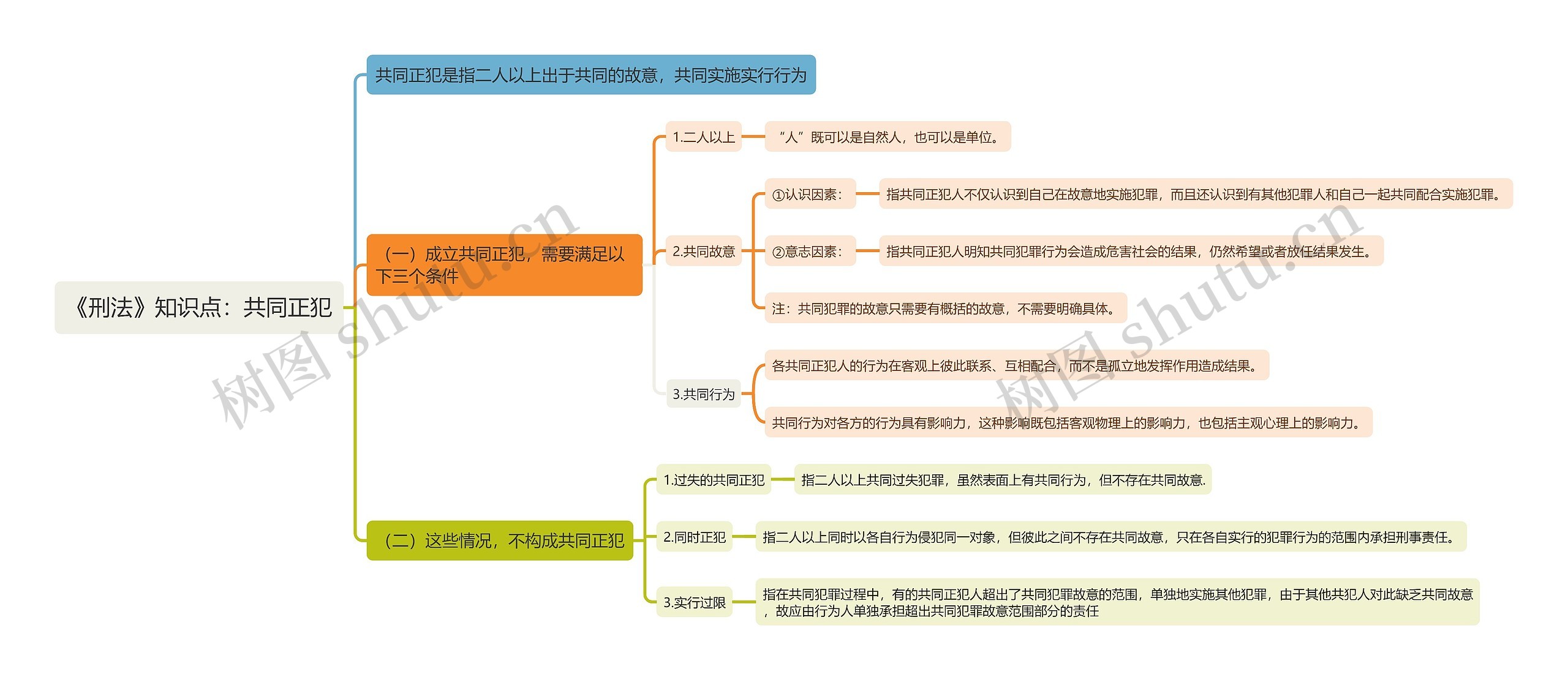 《刑法》知识点：共同正犯思维导图