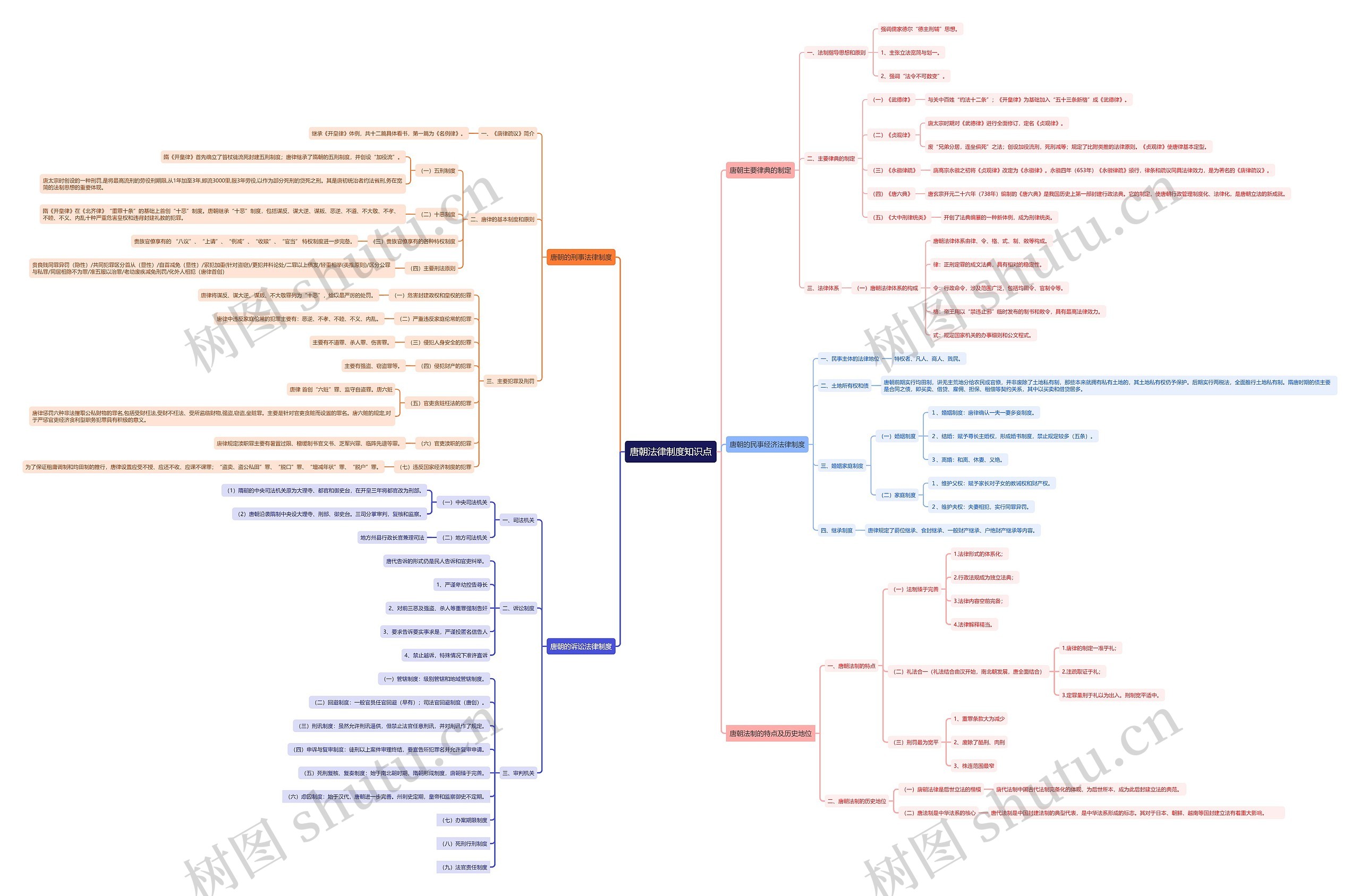 唐朝法律制度知识点思维导图