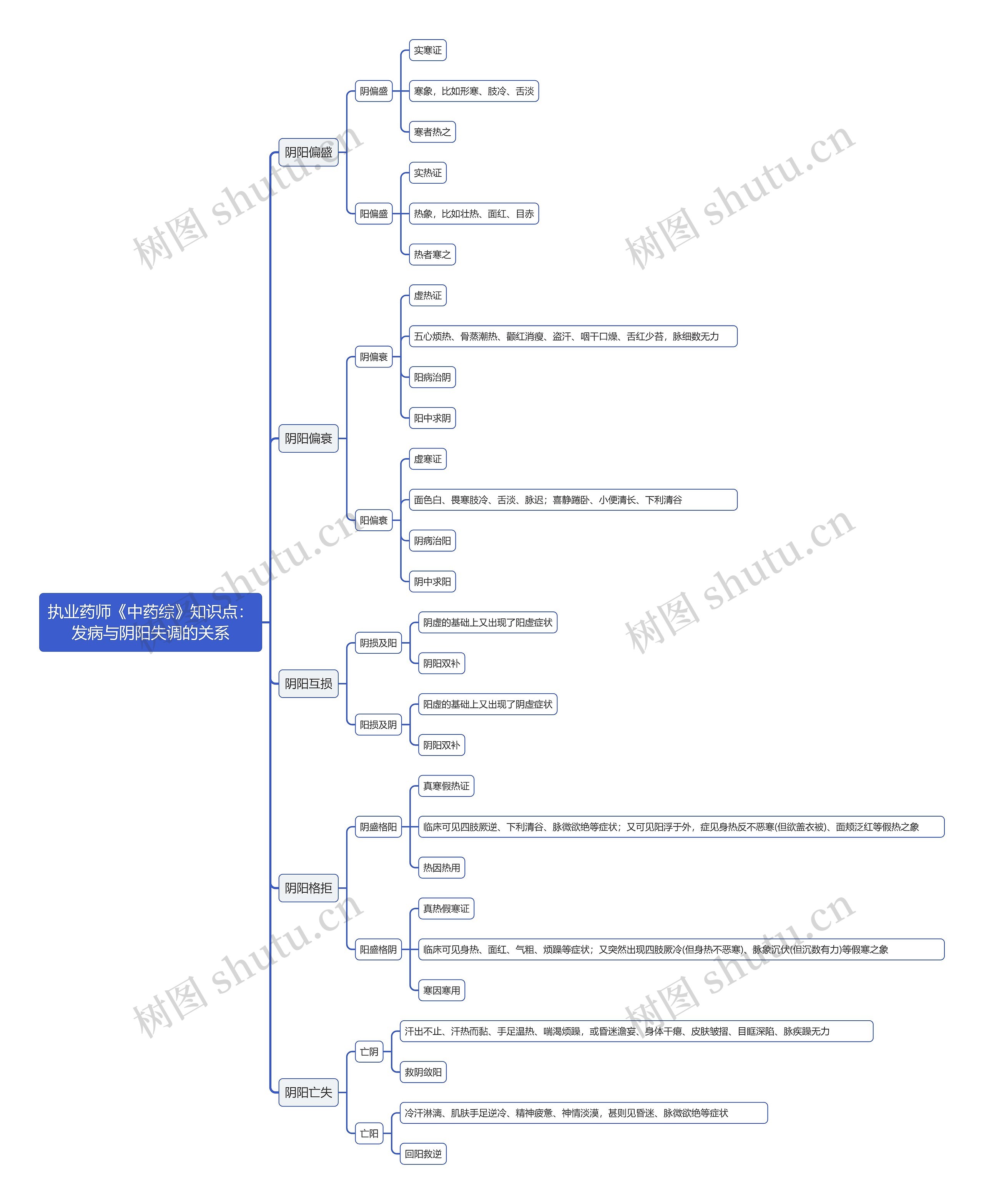 执业药师《中药综》知识点：发病与阴阳失调的关系思维导图