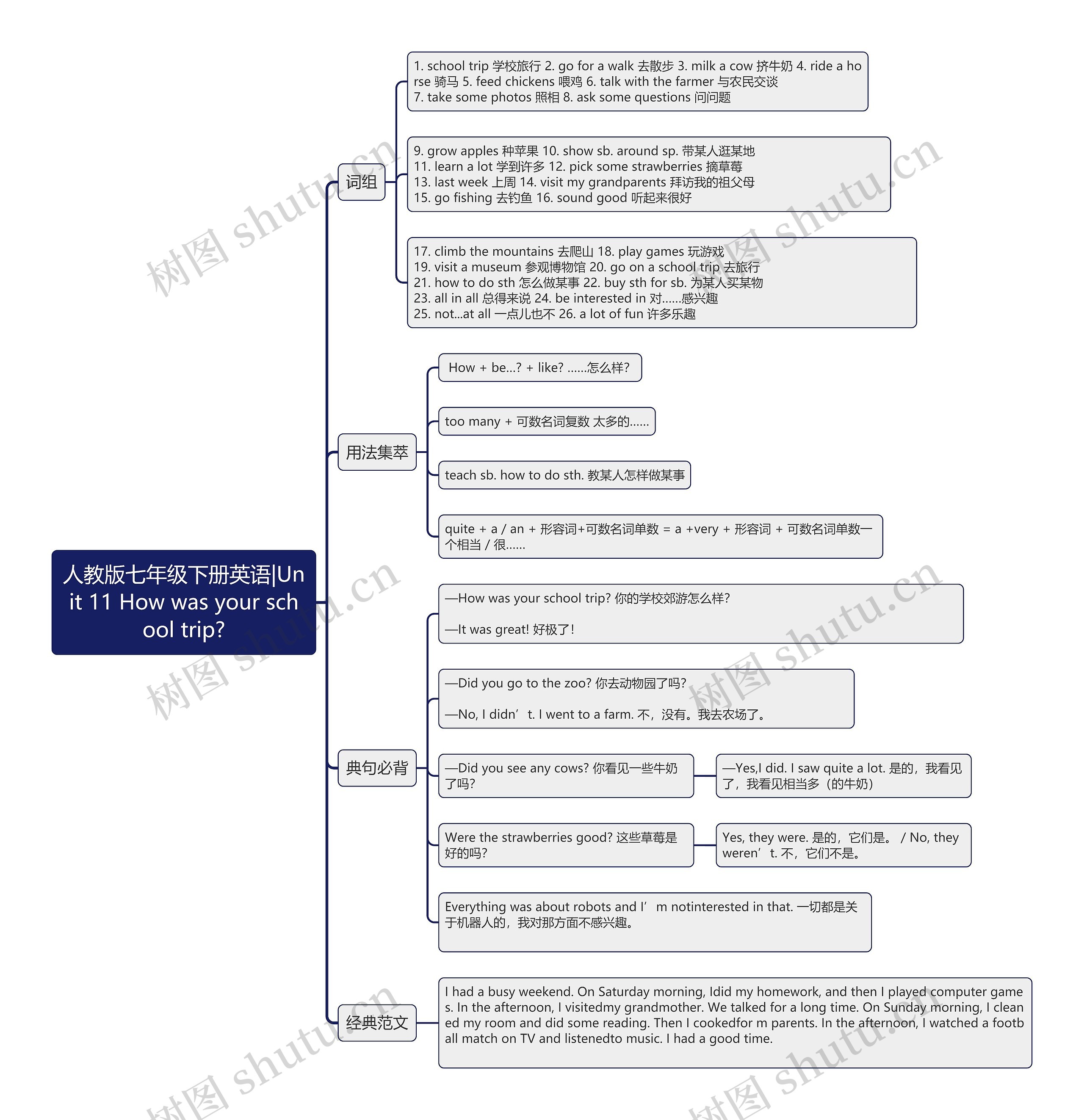 人教版七年级下册英语|Unit 11 How was your school trip?思维导图
