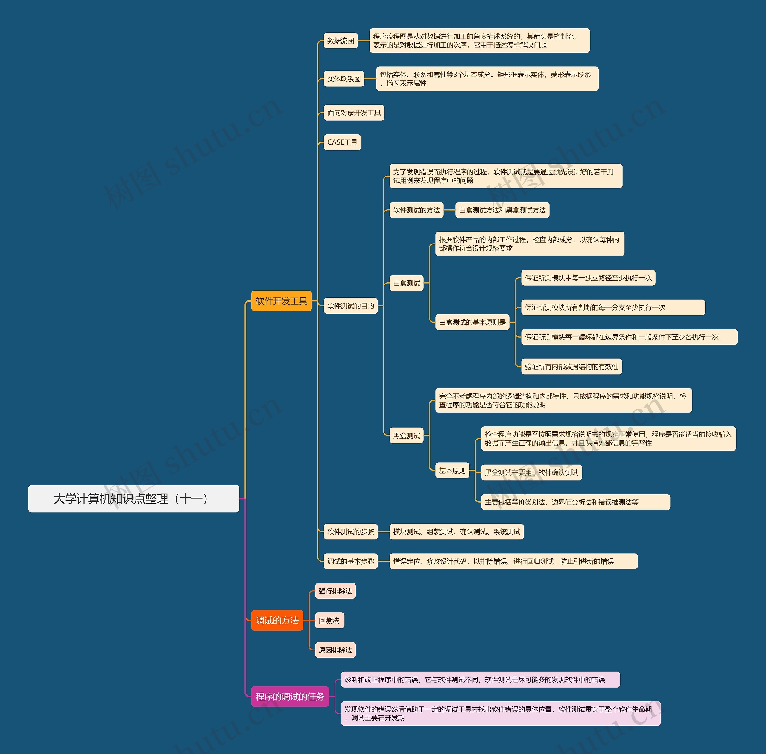 大学计算机知识点整理（十一）思维导图