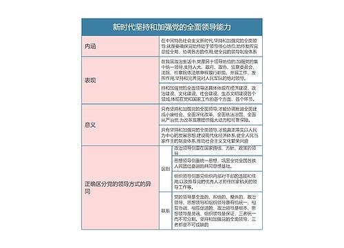 部编版政治必修三第一单元新时代坚持和加强党的全面领导能力思维导图