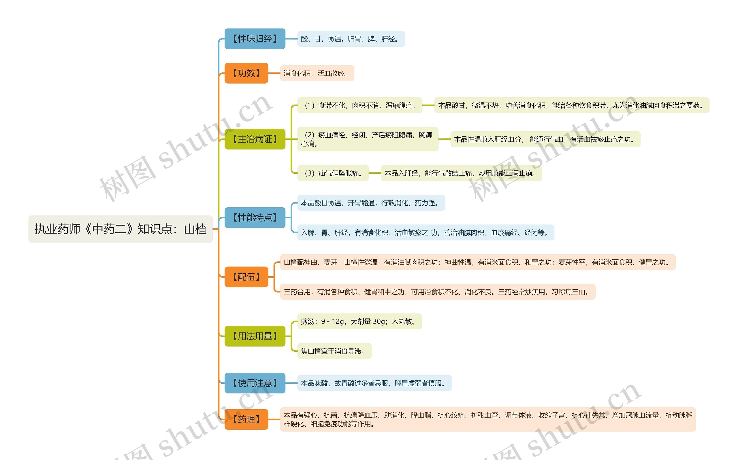 执业药师《中药二》知识点：山楂思维导图