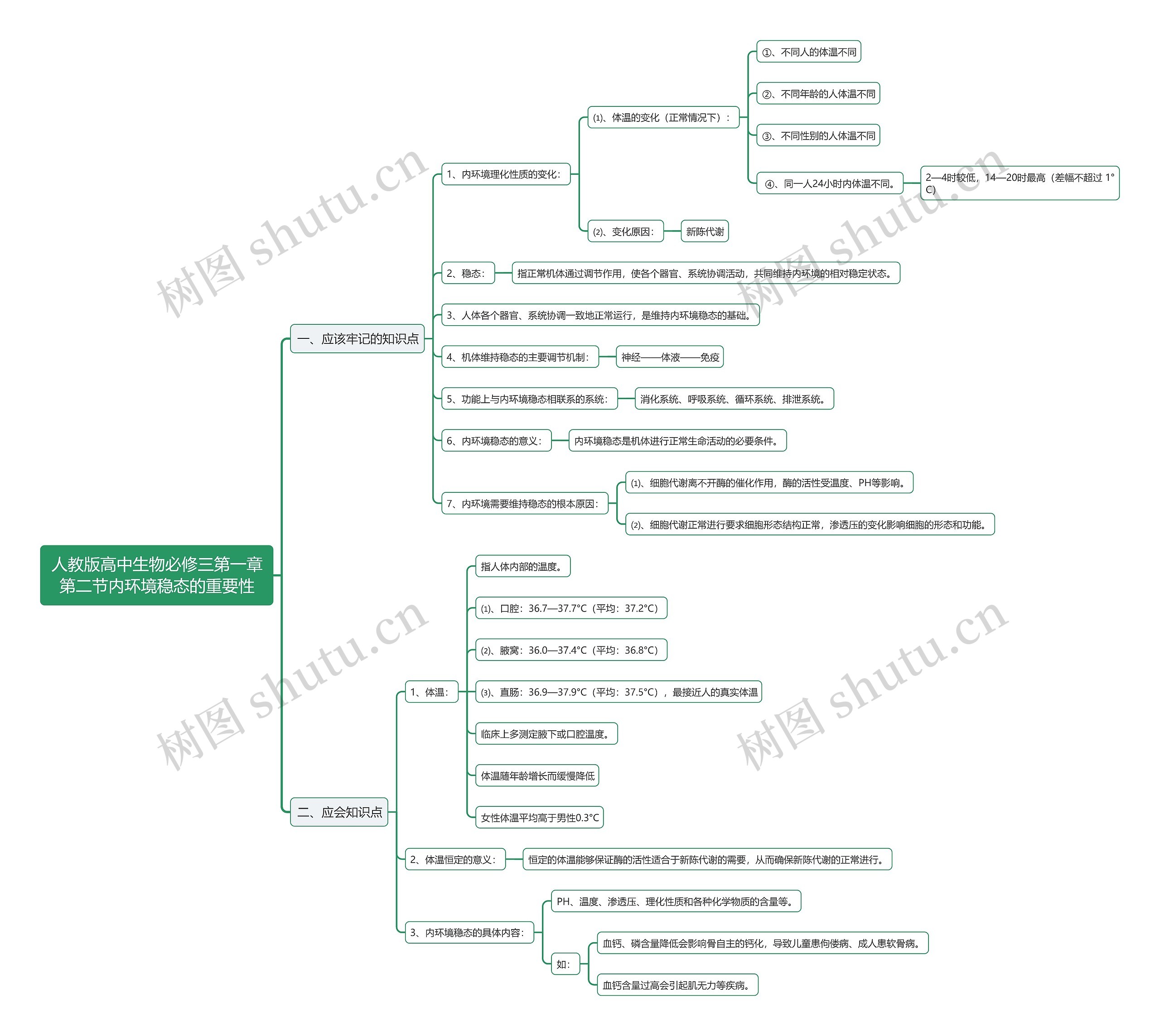 人教版高中生物必修三第一章第二节内环境稳态的重要性思维导图