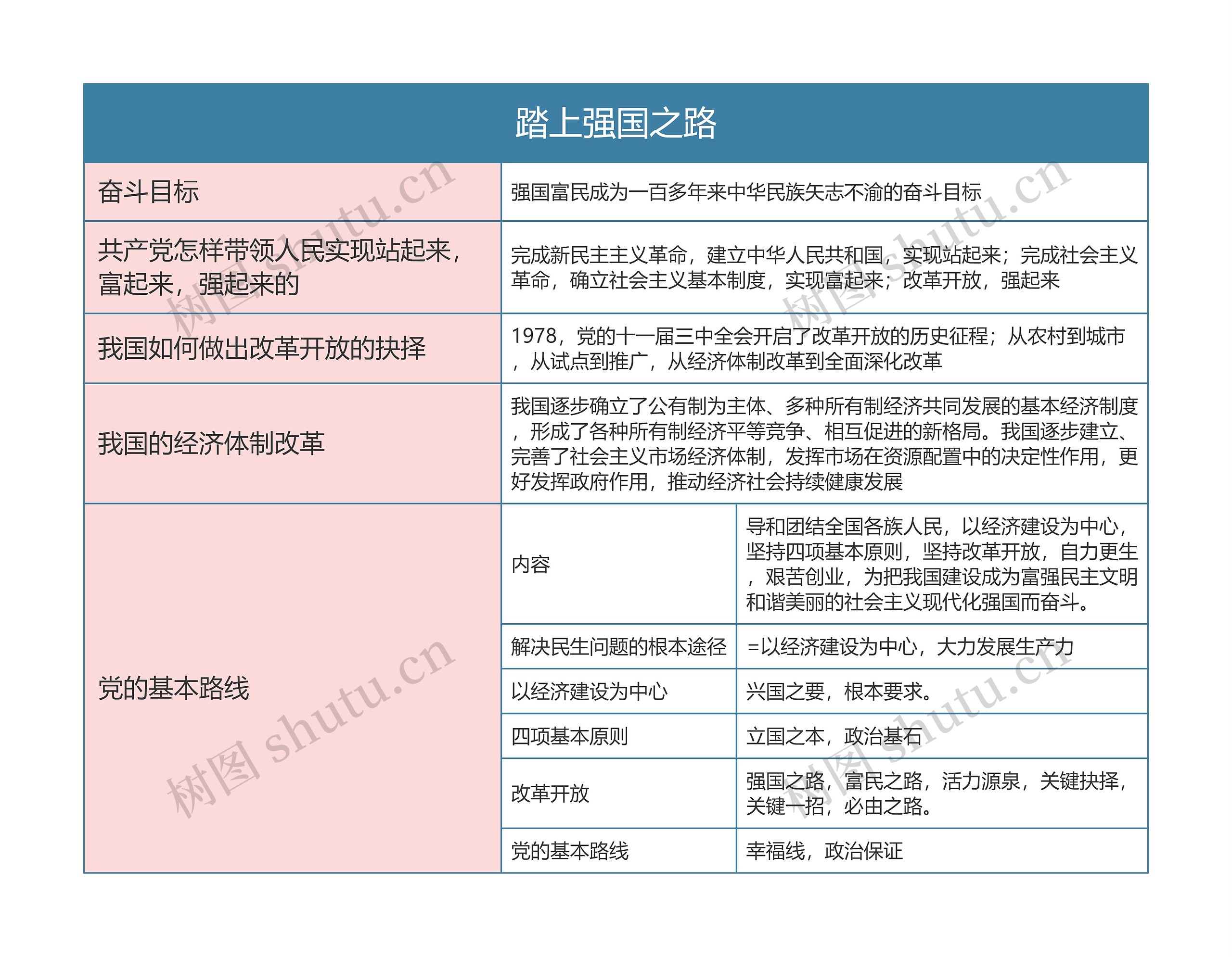 九年级政治上册第一单元踏上强国之路思维导图