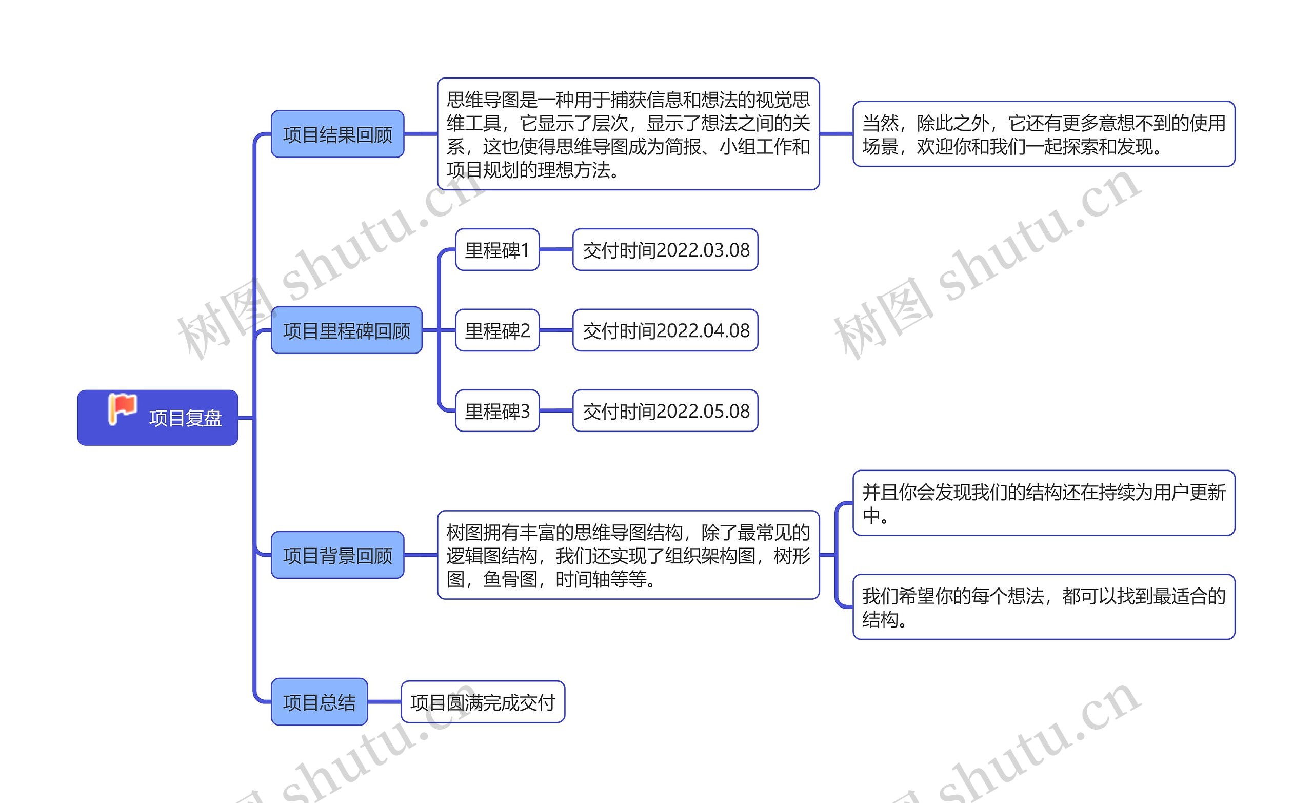 项目复盘