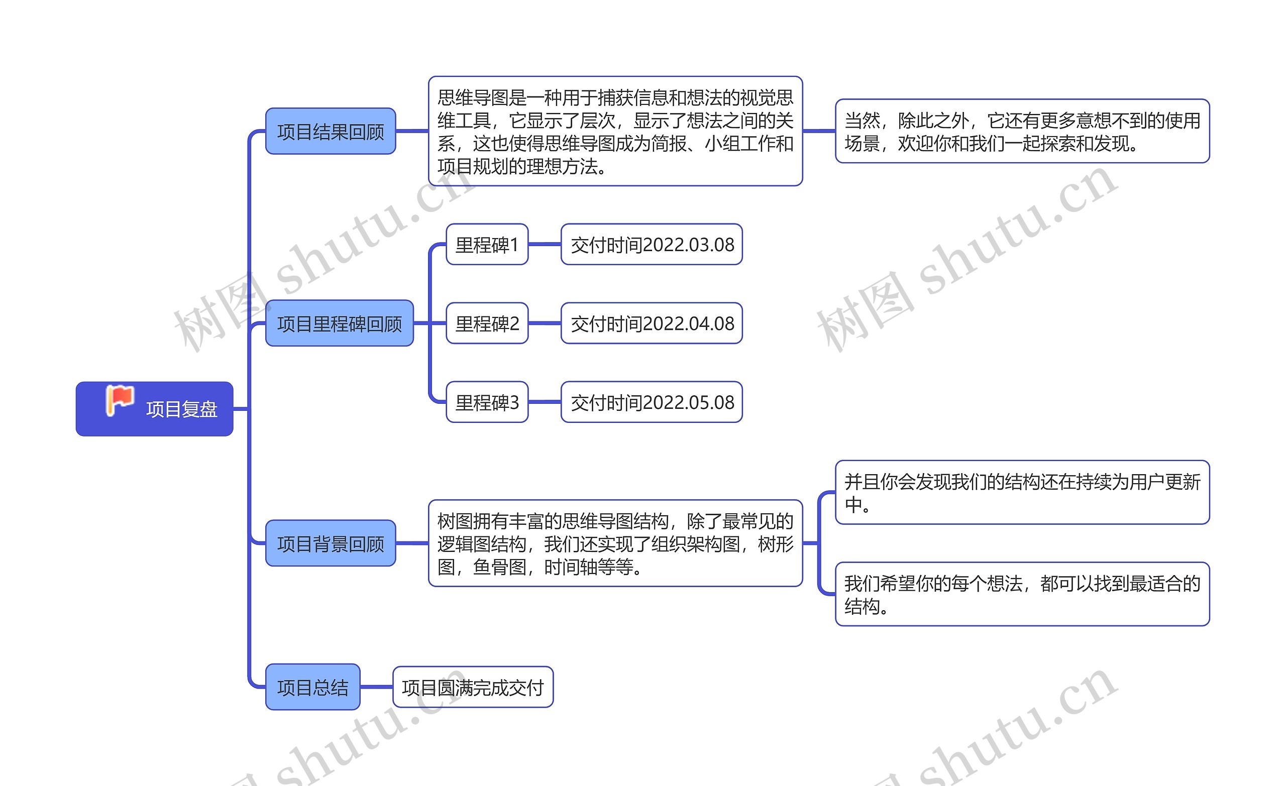 项目复盘思维导图