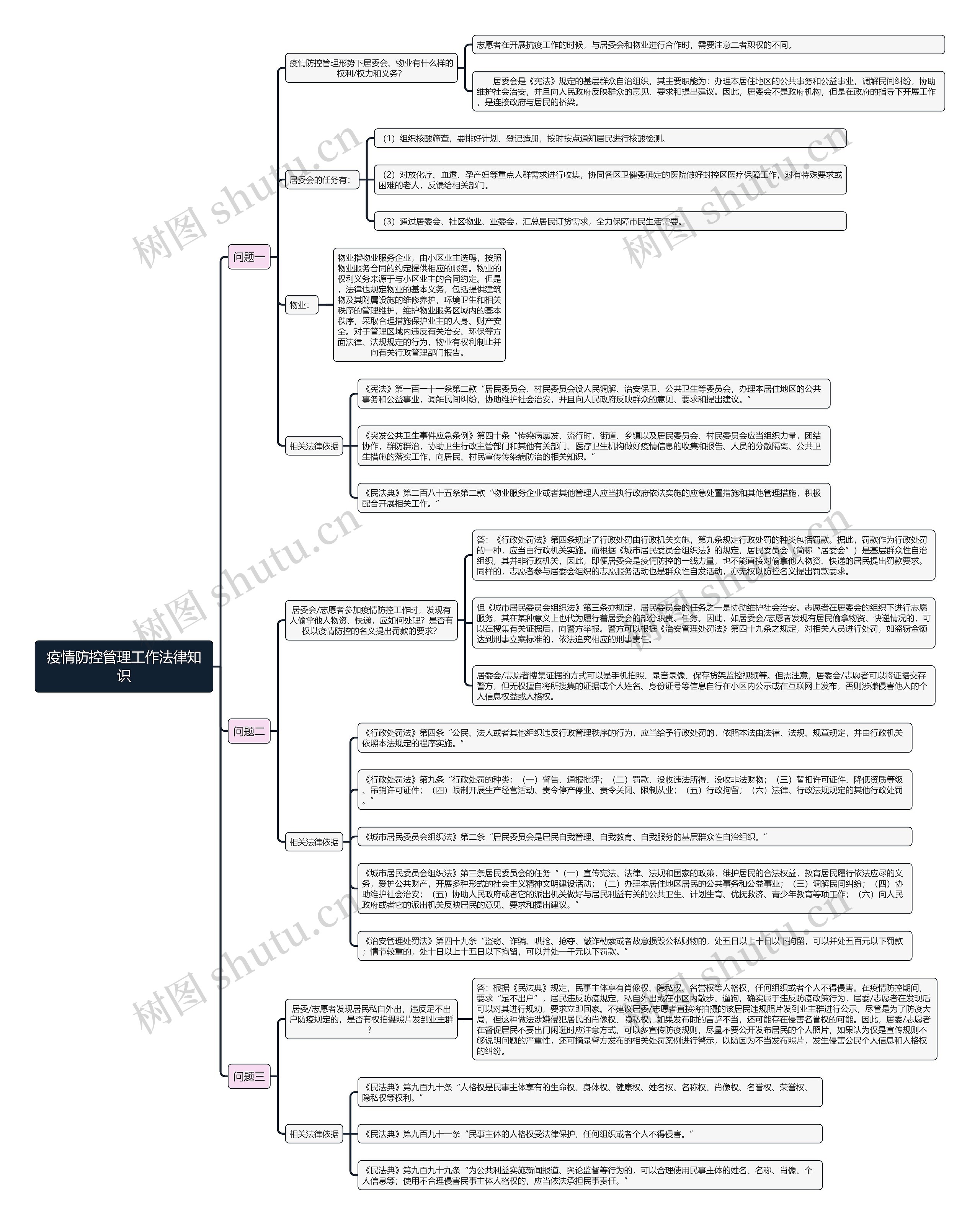 《疫情防控管理工作法律知识》思维导图