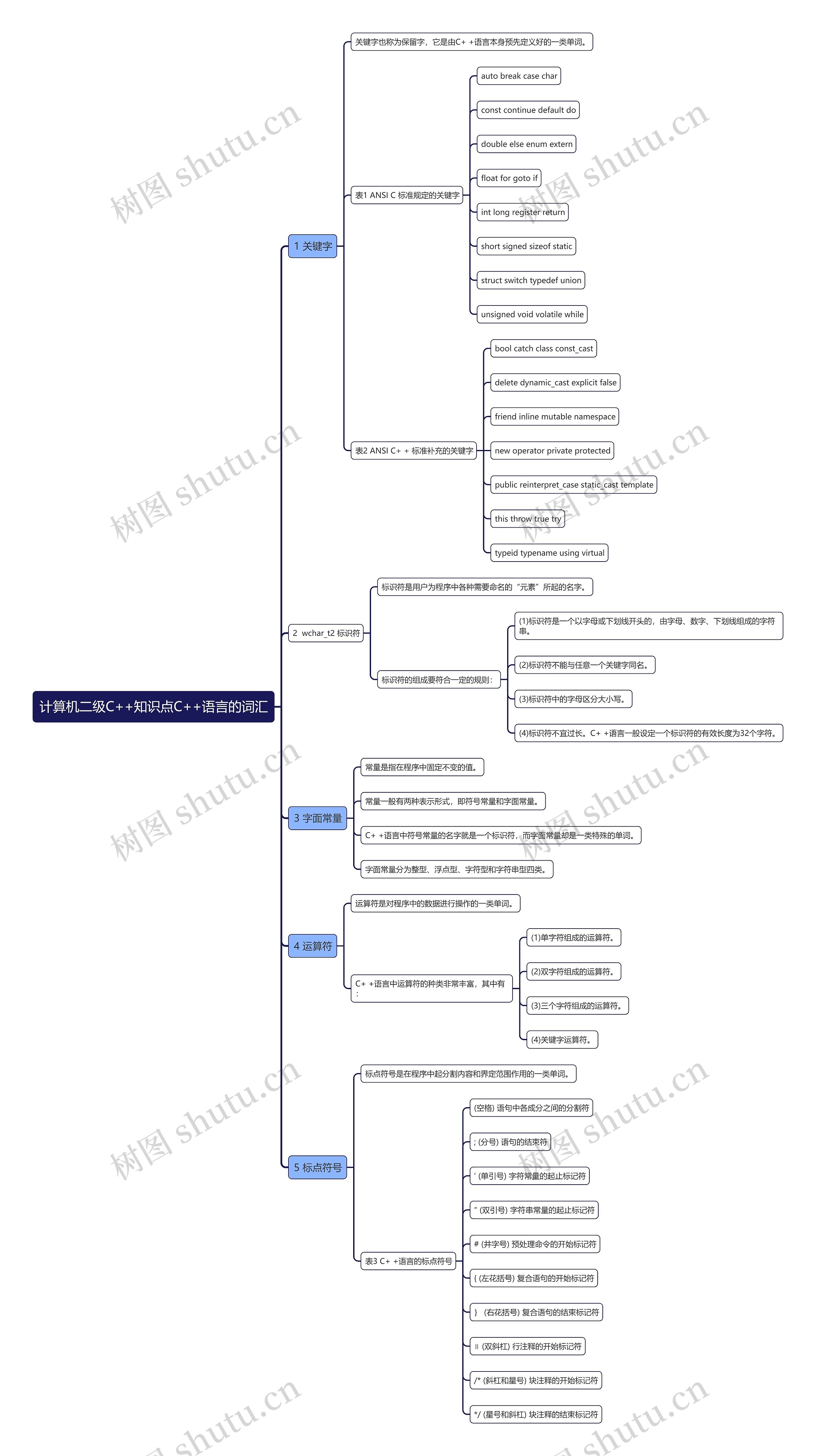 计算机二级C++知识点C++语言的词汇思维导图