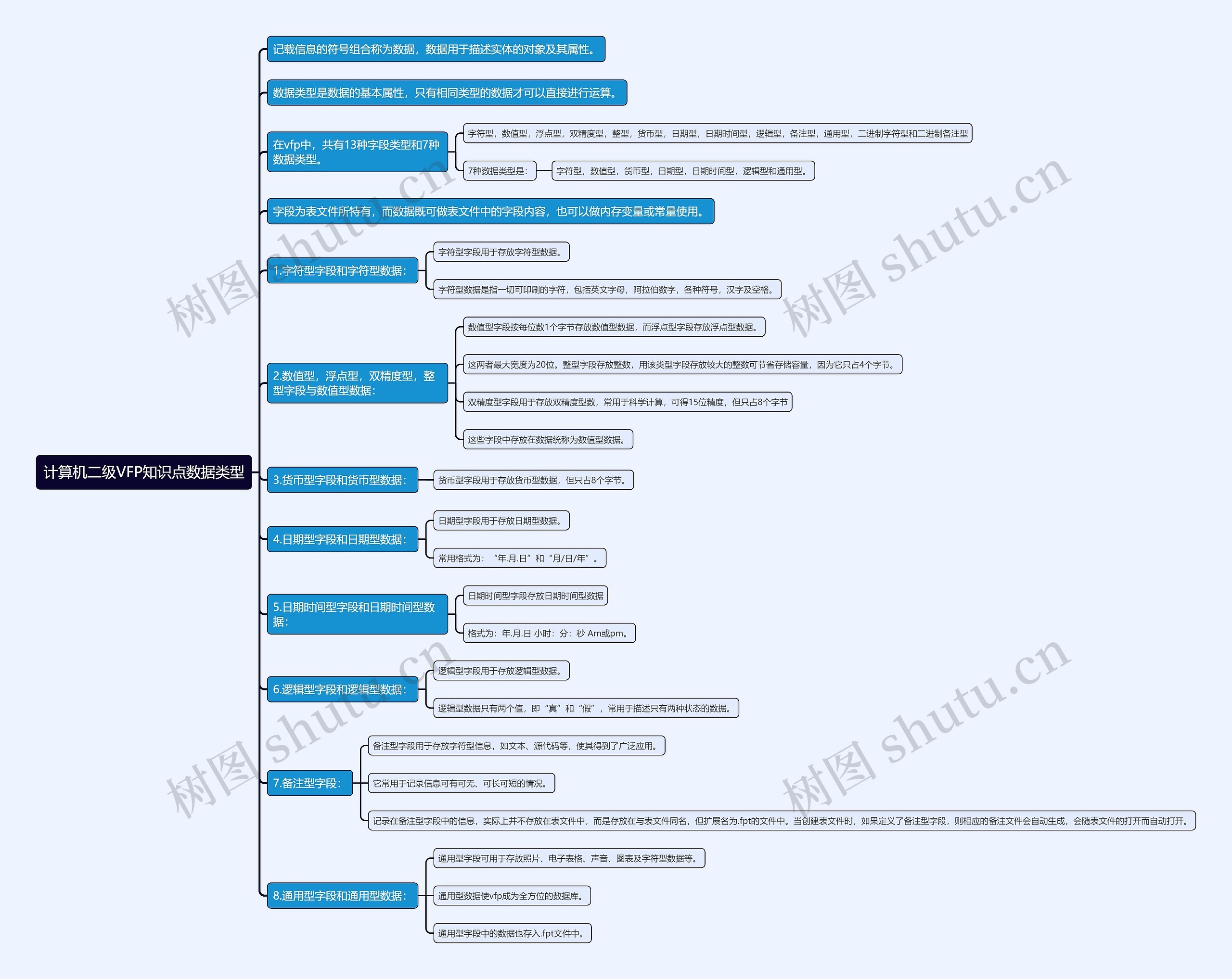 计算机二级VFP知识点数据类型思维导图高清图 计算机二级VFP知识点数据类型思维导图