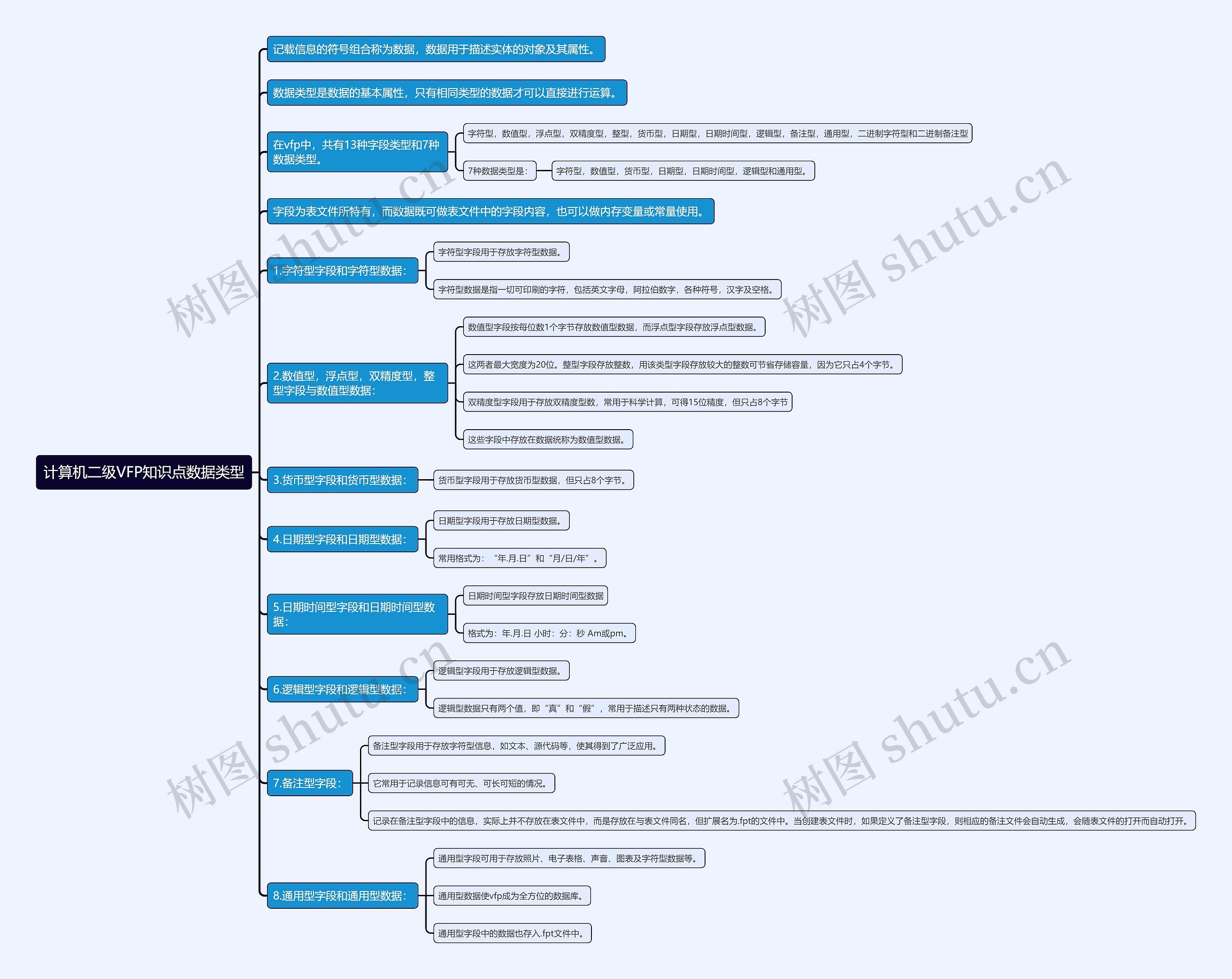 计算机二级VFP知识点数据类型思维导图