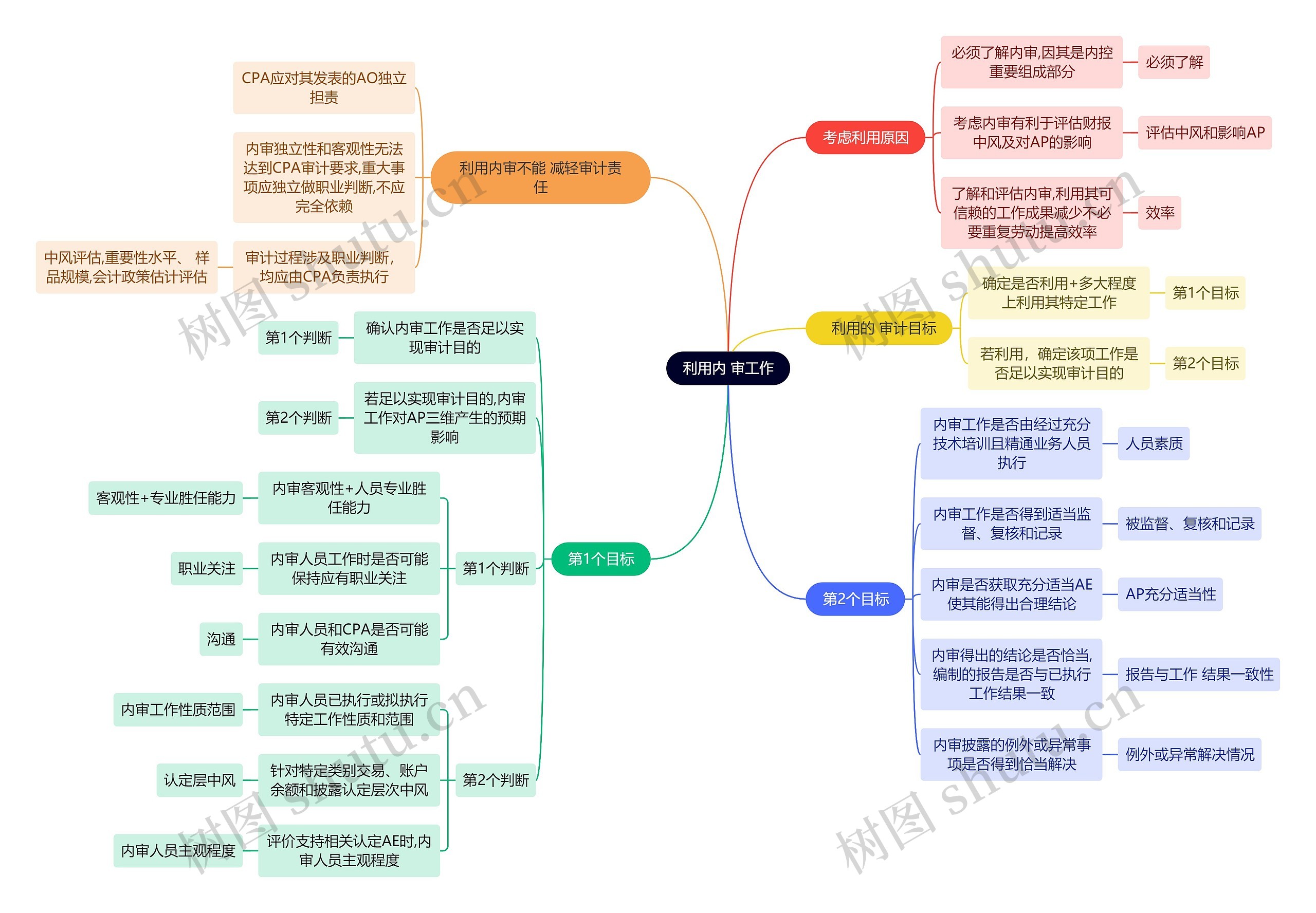 财务会计知识内审工作思维导图