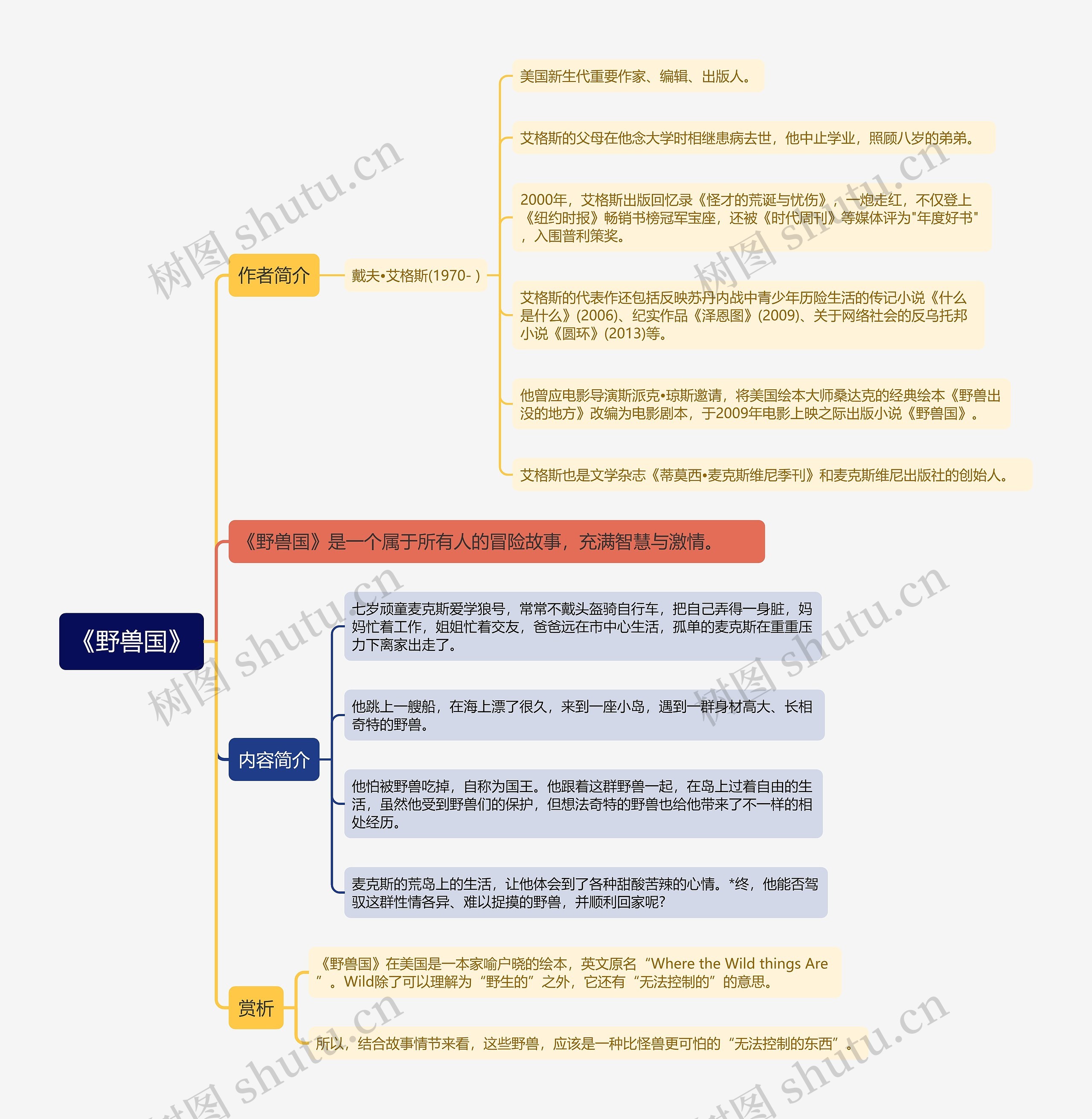 《野兽国》思维导图