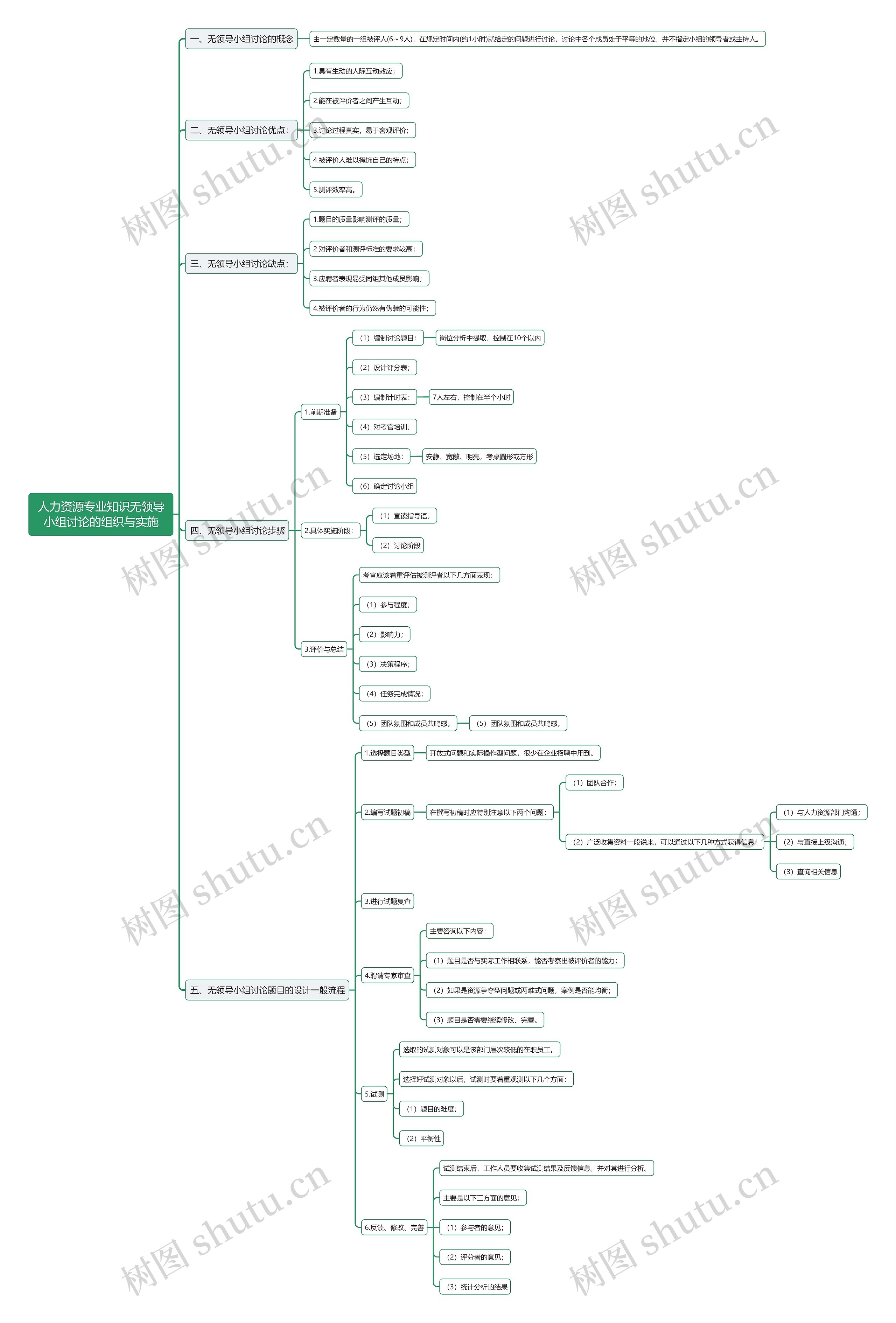 人力资源专业知识无领导小组讨论的组织与实施思维导图