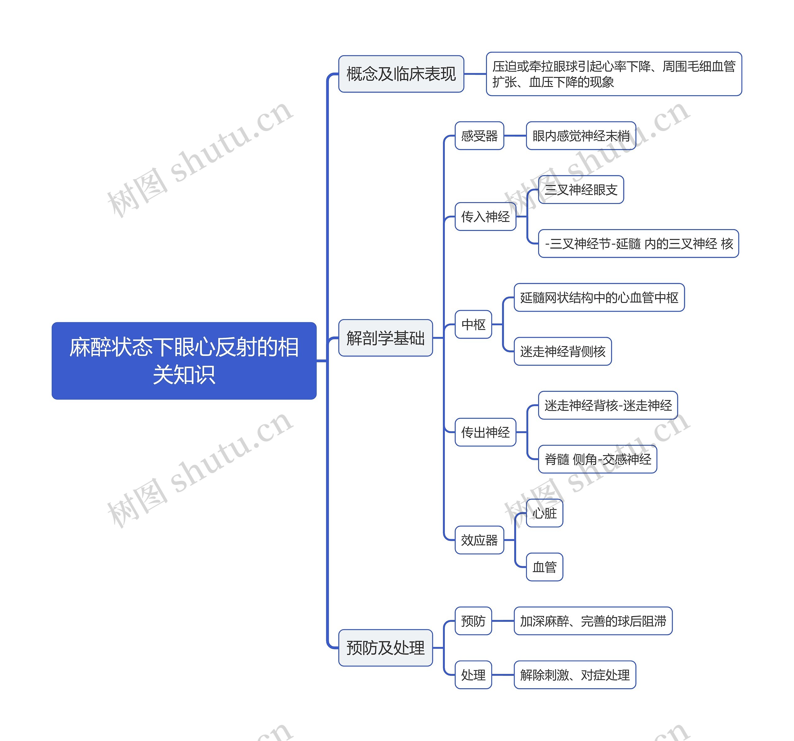 医学麻醉状态下眼心反射的相关知识思维导图