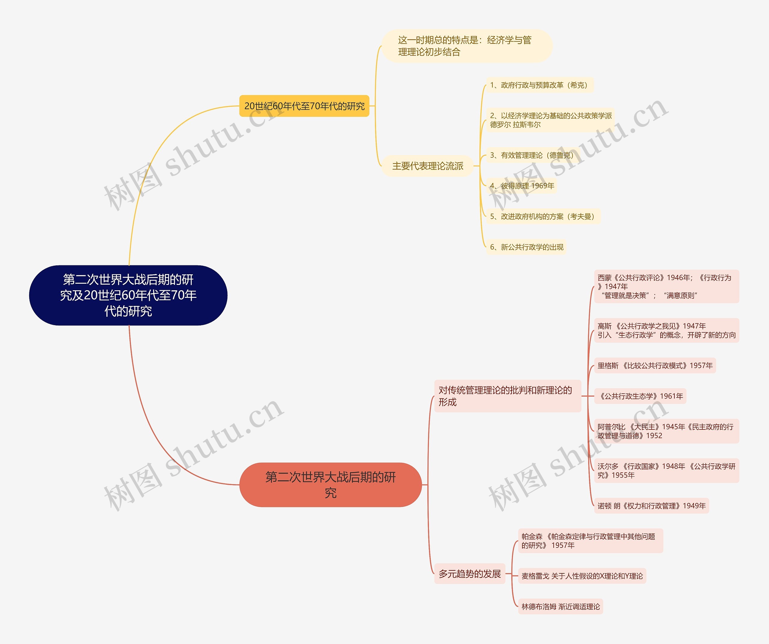 第二次世界大战后期的研究及20世纪60年代至70年代的研究的思维导图