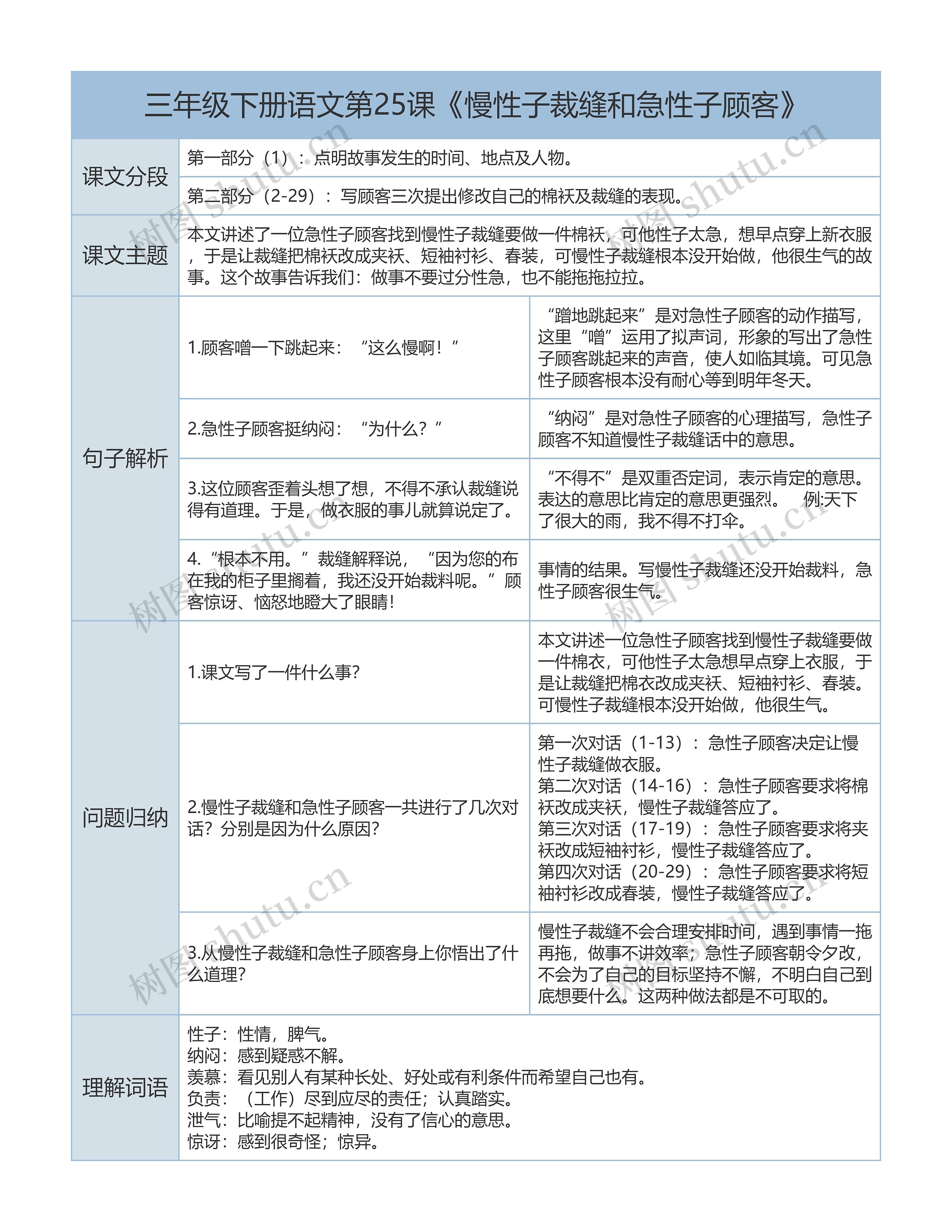 三年级下语文第25课《慢性子裁缝和急性子顾客》课文解析树形表格