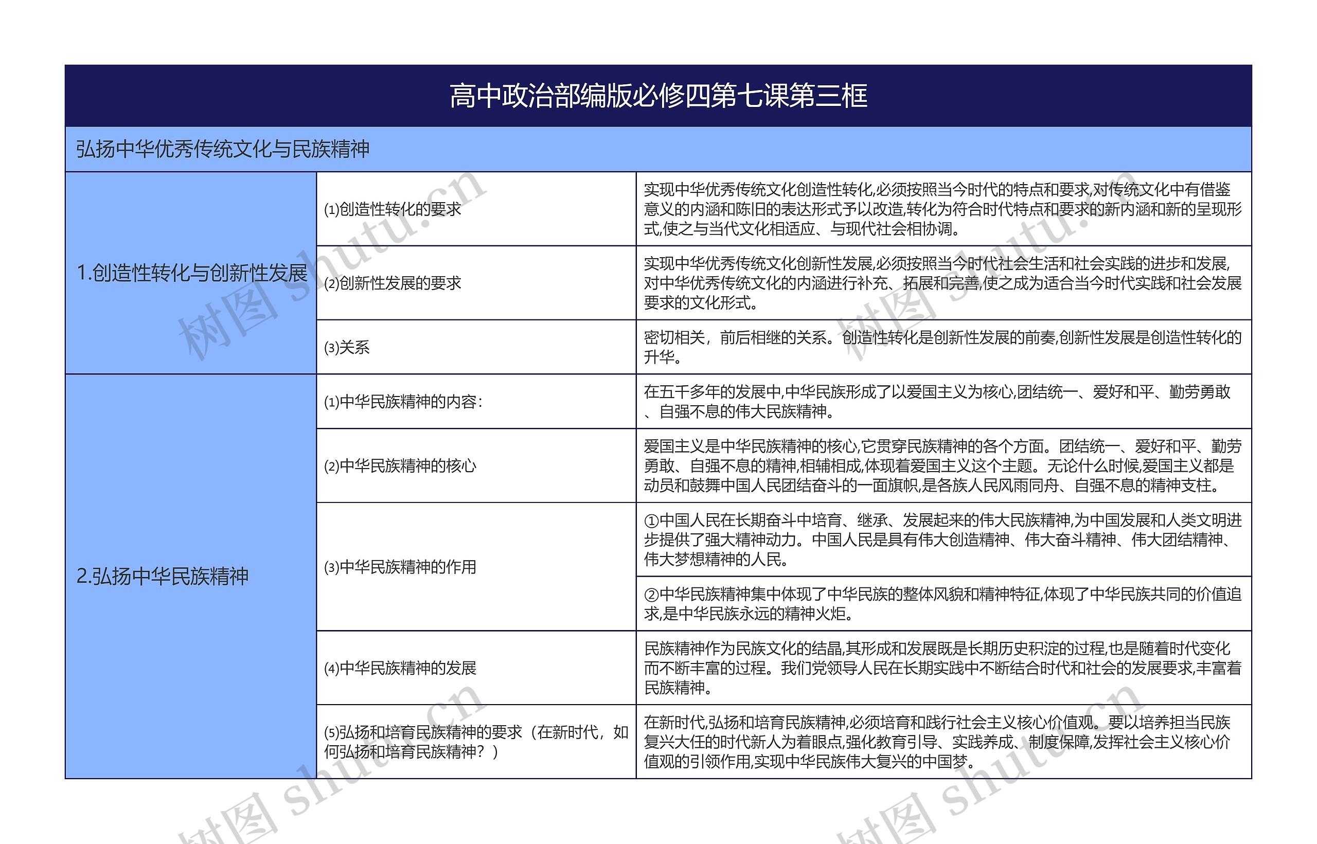 高中政治部编版必修四第七课第三框思维导图