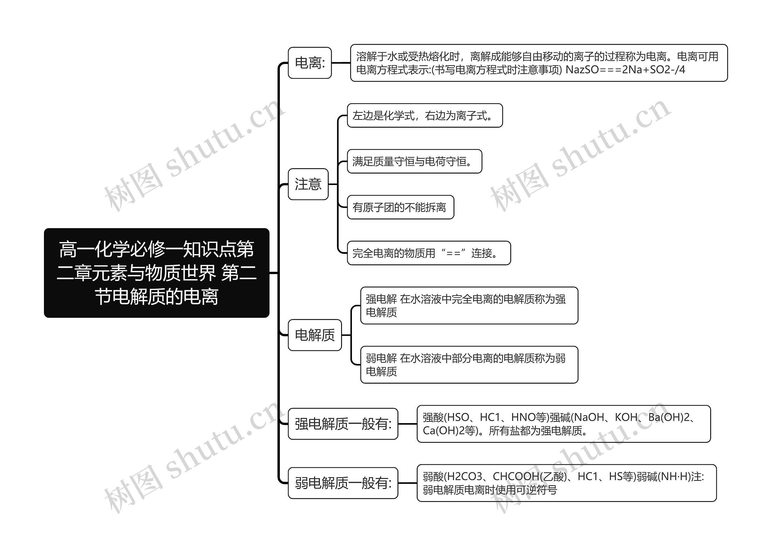 高一化学必修一知识点第二章元素与物质世界 第二节电解质的电离思维导图