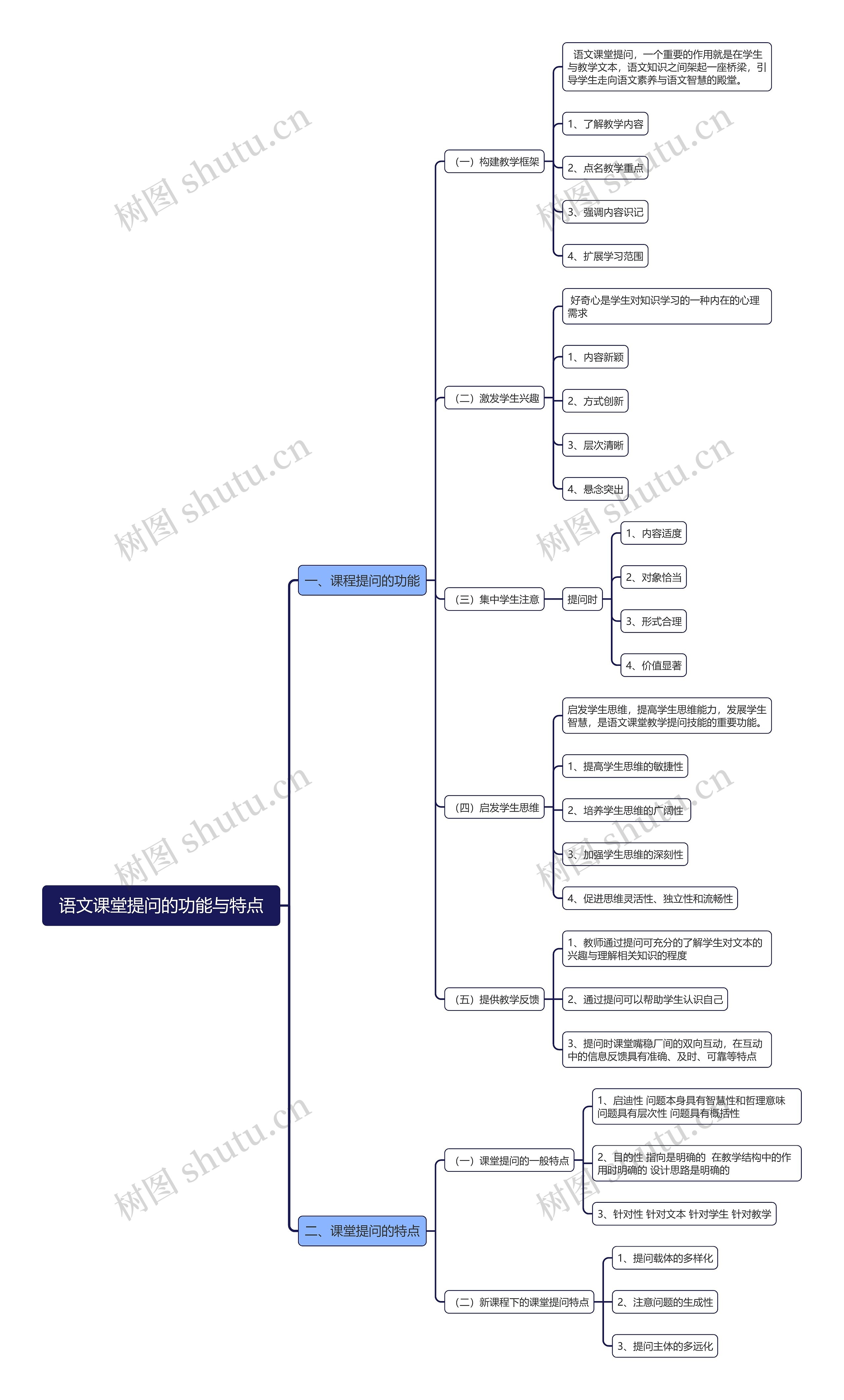 语文课堂提问的功能与特点思维导图