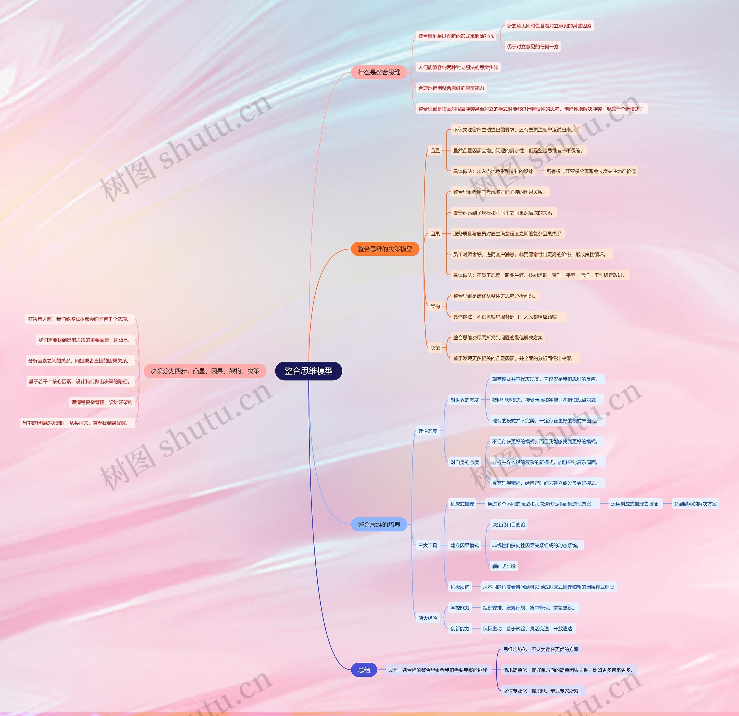 整合思维模型思维导图