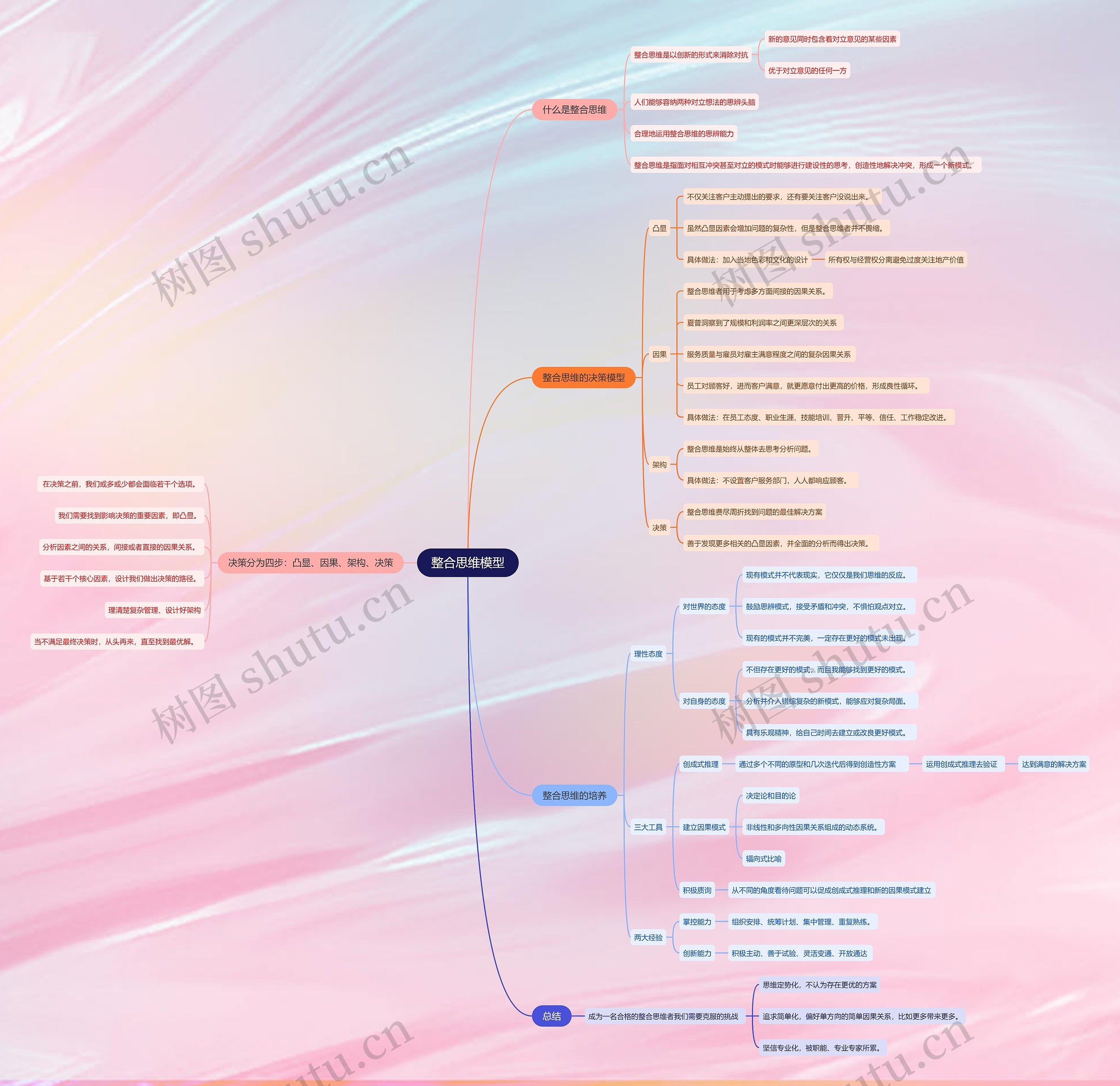 整合思维模型思维导图高清图 整合思维模型思维导图