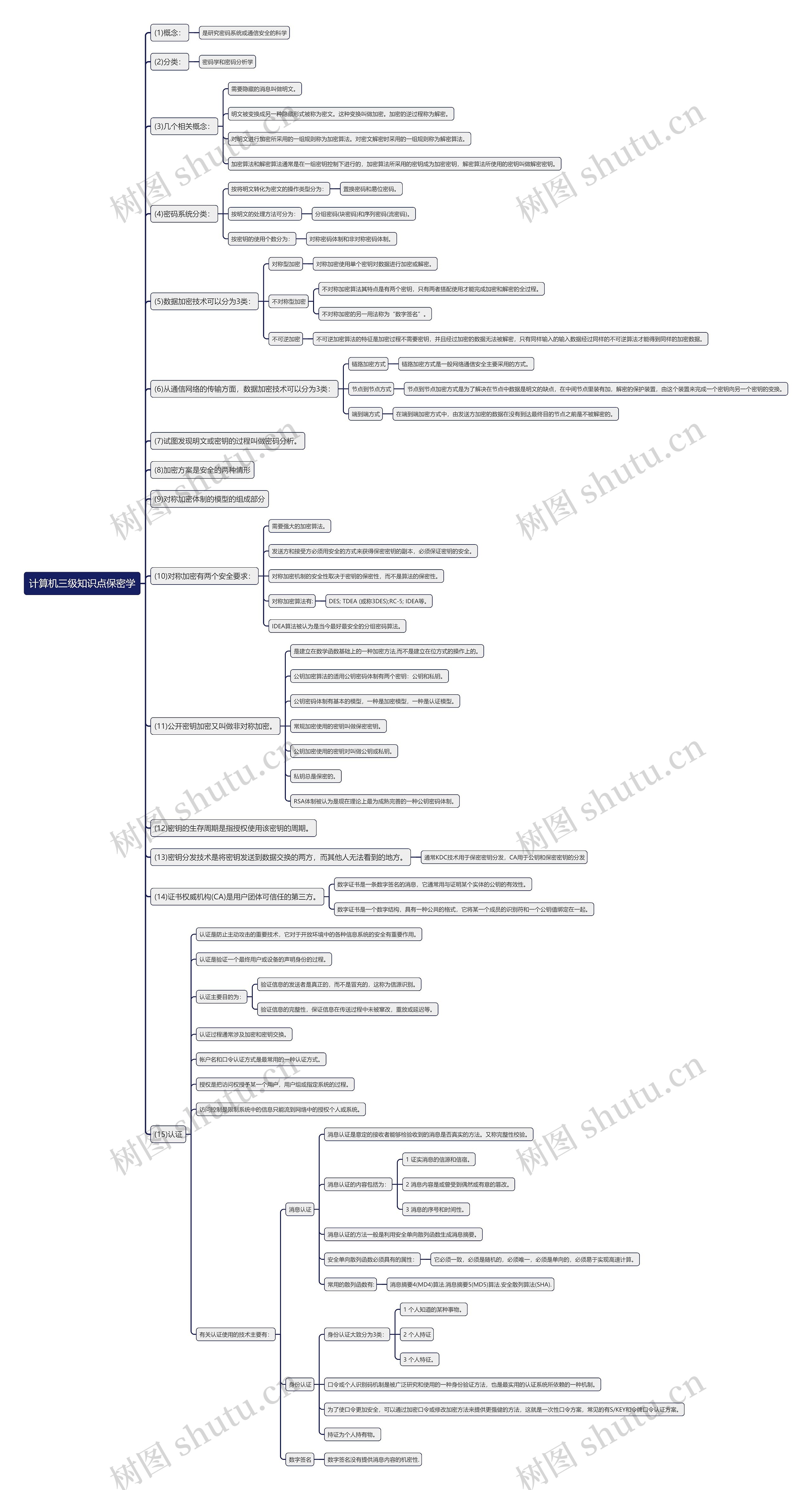 计算机三级知识点保密学思维导图