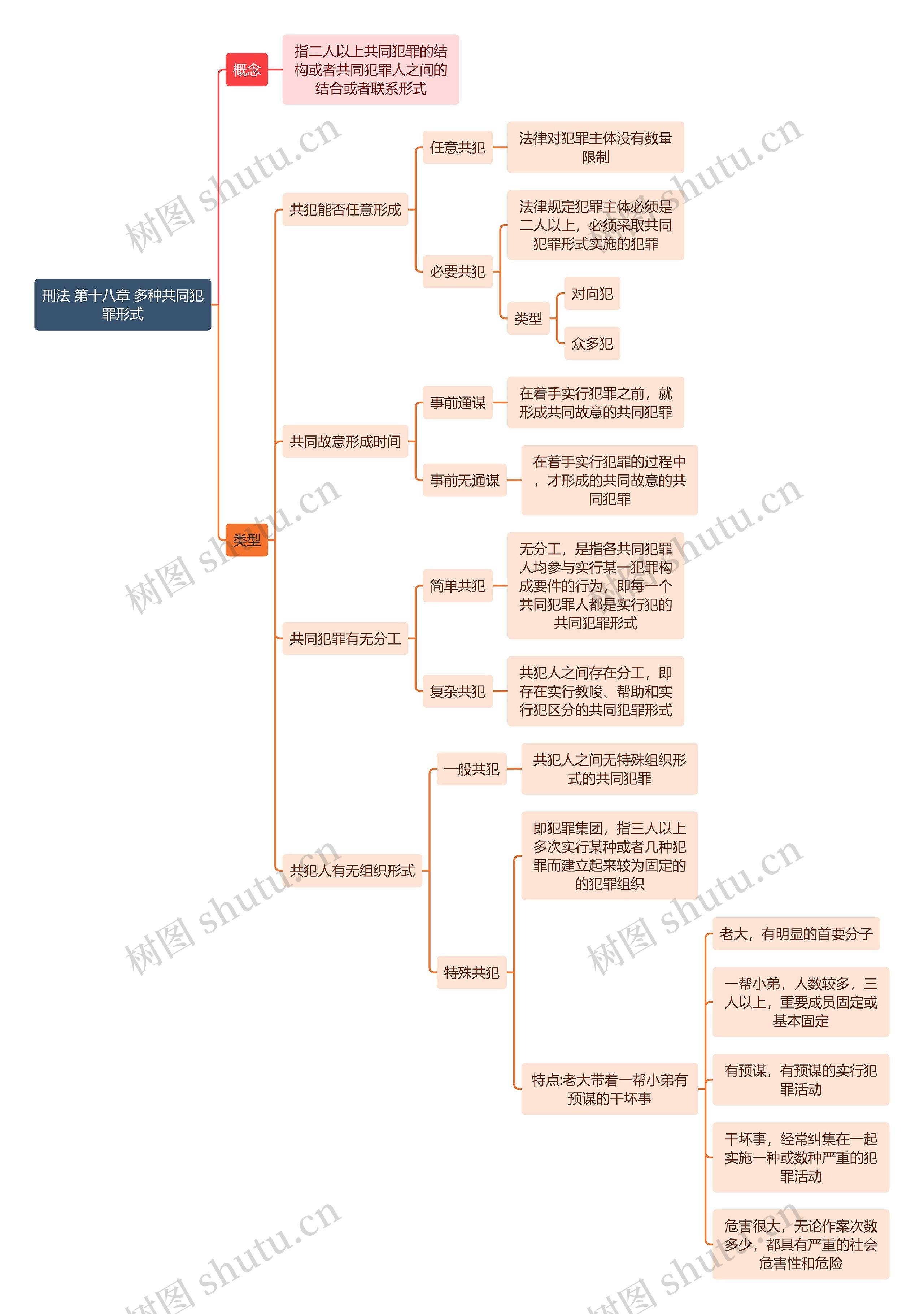 刑法 第十八章 多种共同犯罪形式思维导图