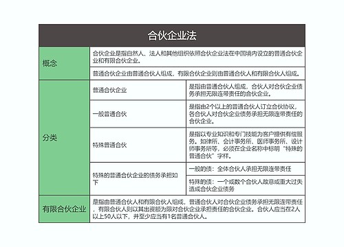 商法  合伙企业法思维导图