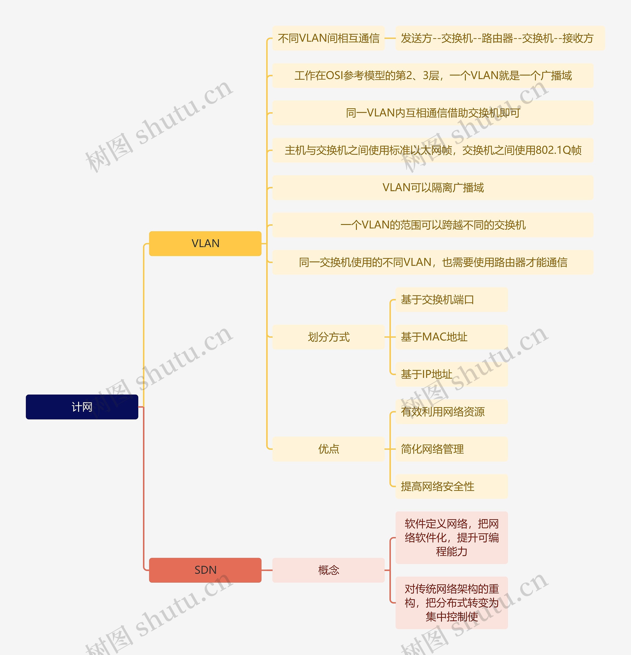 计算机工程计网思维导图