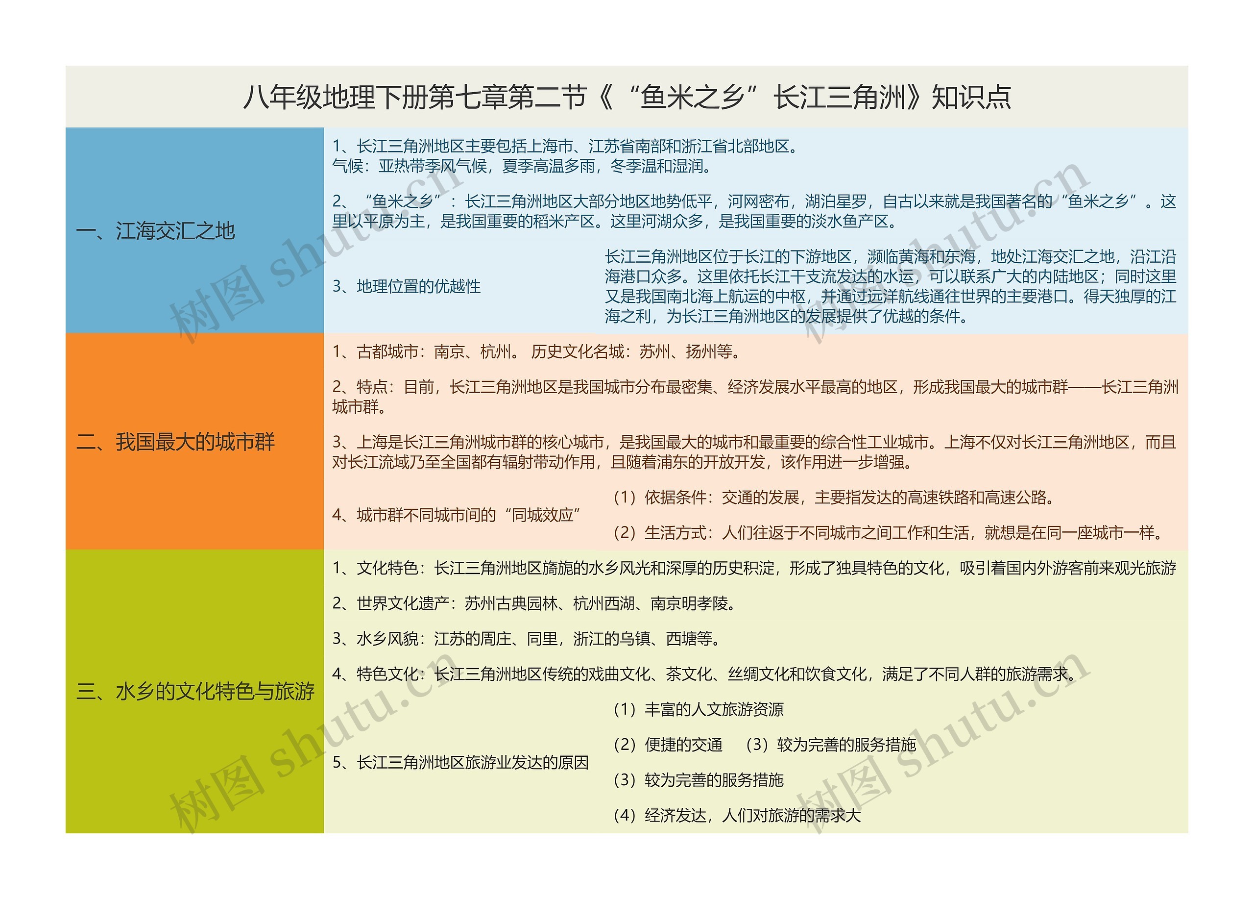 八年级地理下册第七章第二节《“鱼米之乡”长江三角洲》知识点