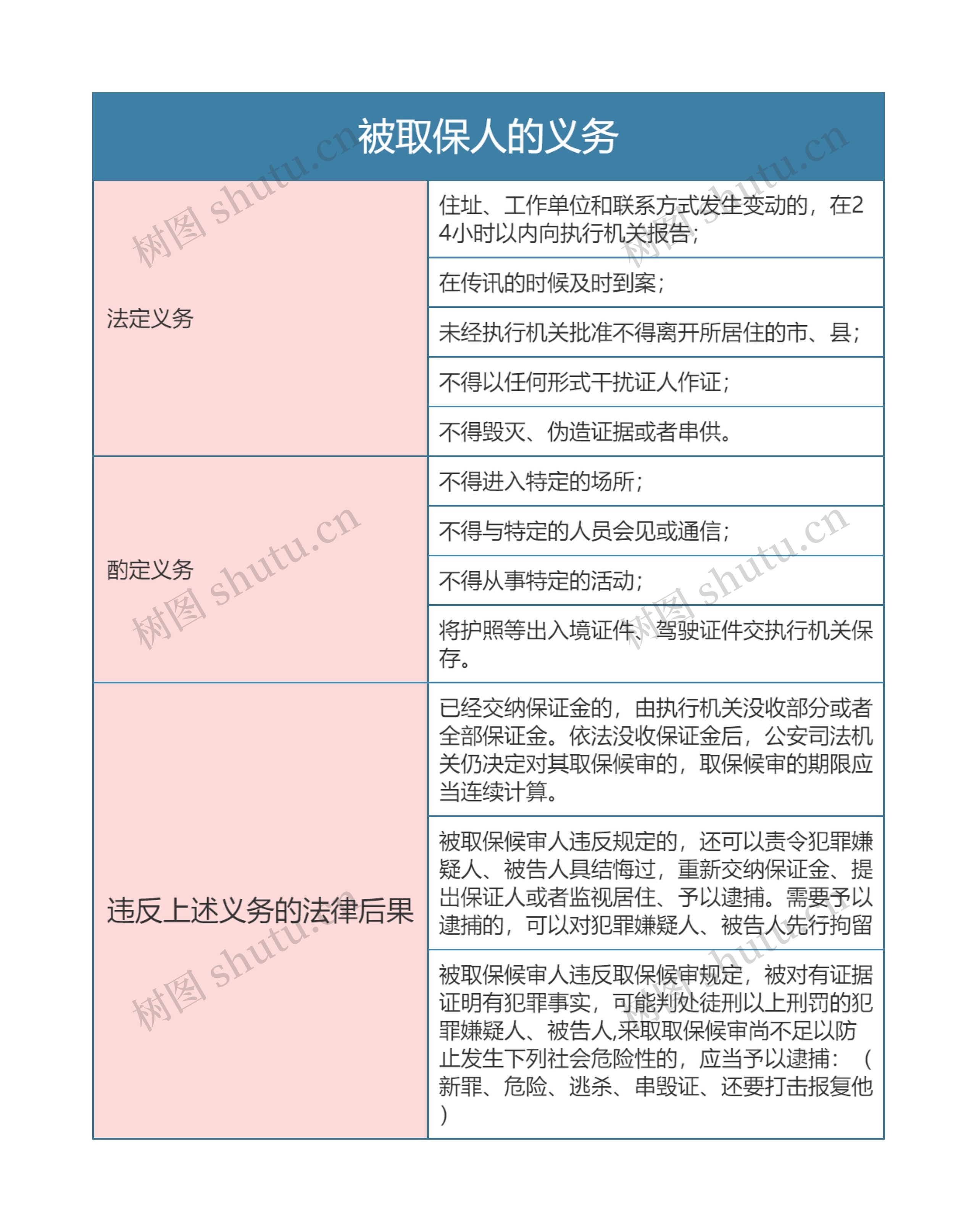 刑事诉讼法被取保人的义务思维导图