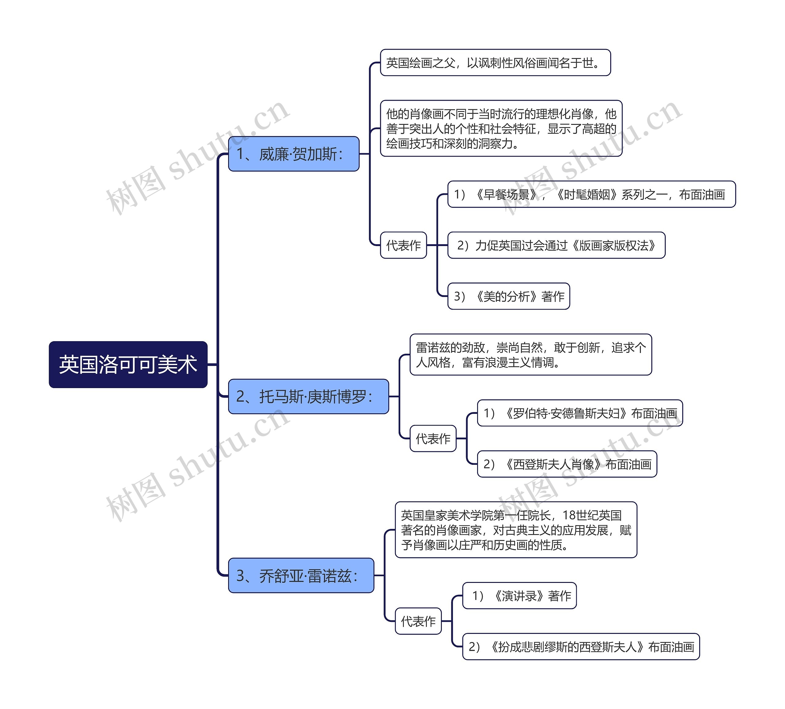 英国洛可可美术思维导图