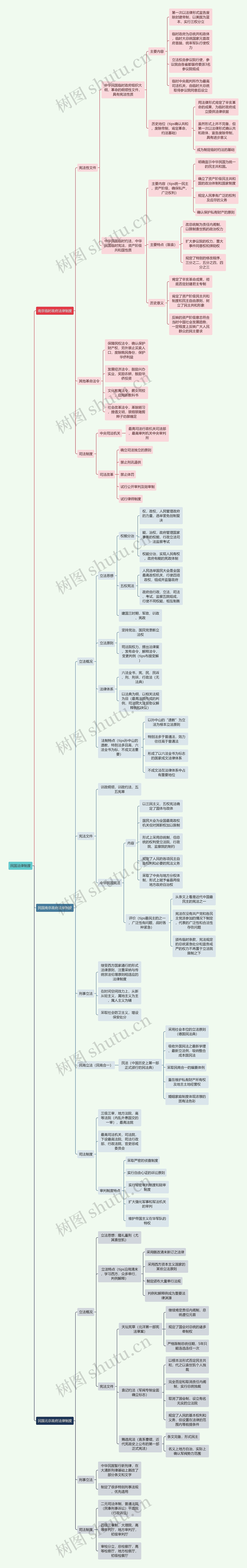 民国法律制度思维导图