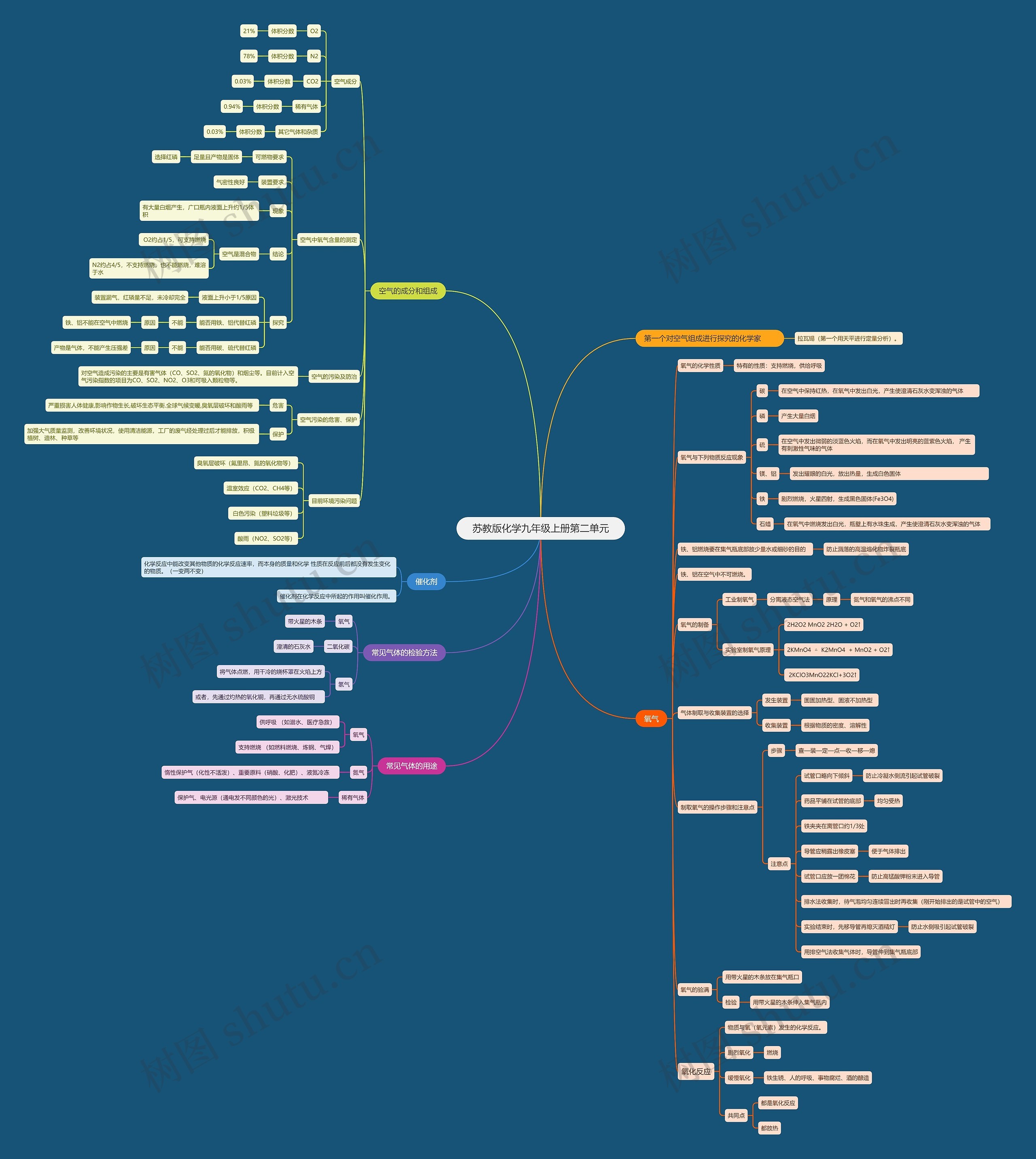 苏教版化学九年级上册第二单元思维导图
