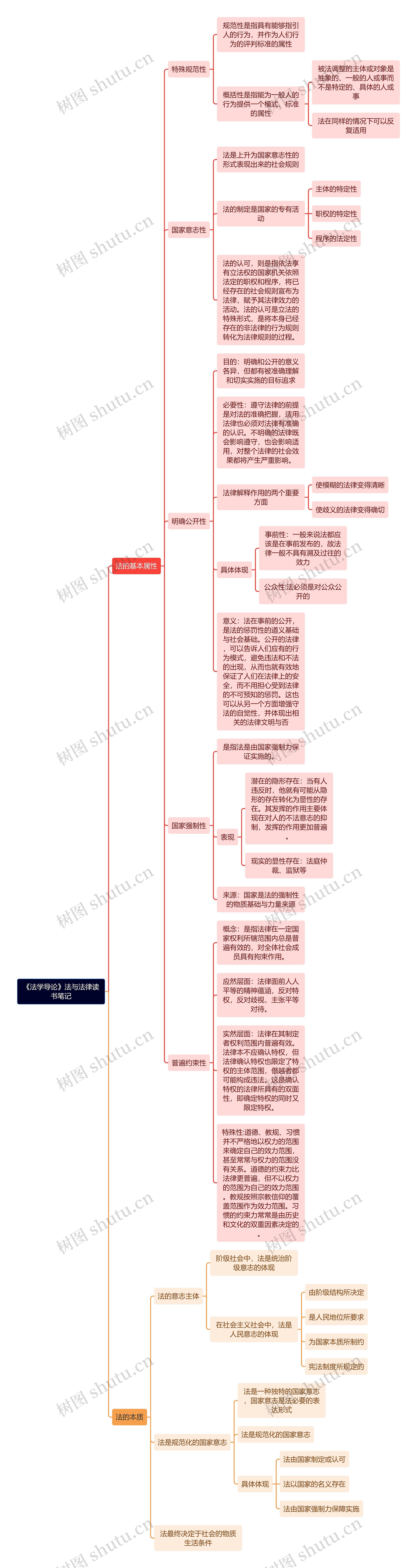 《法学导论》法与法律读书笔记