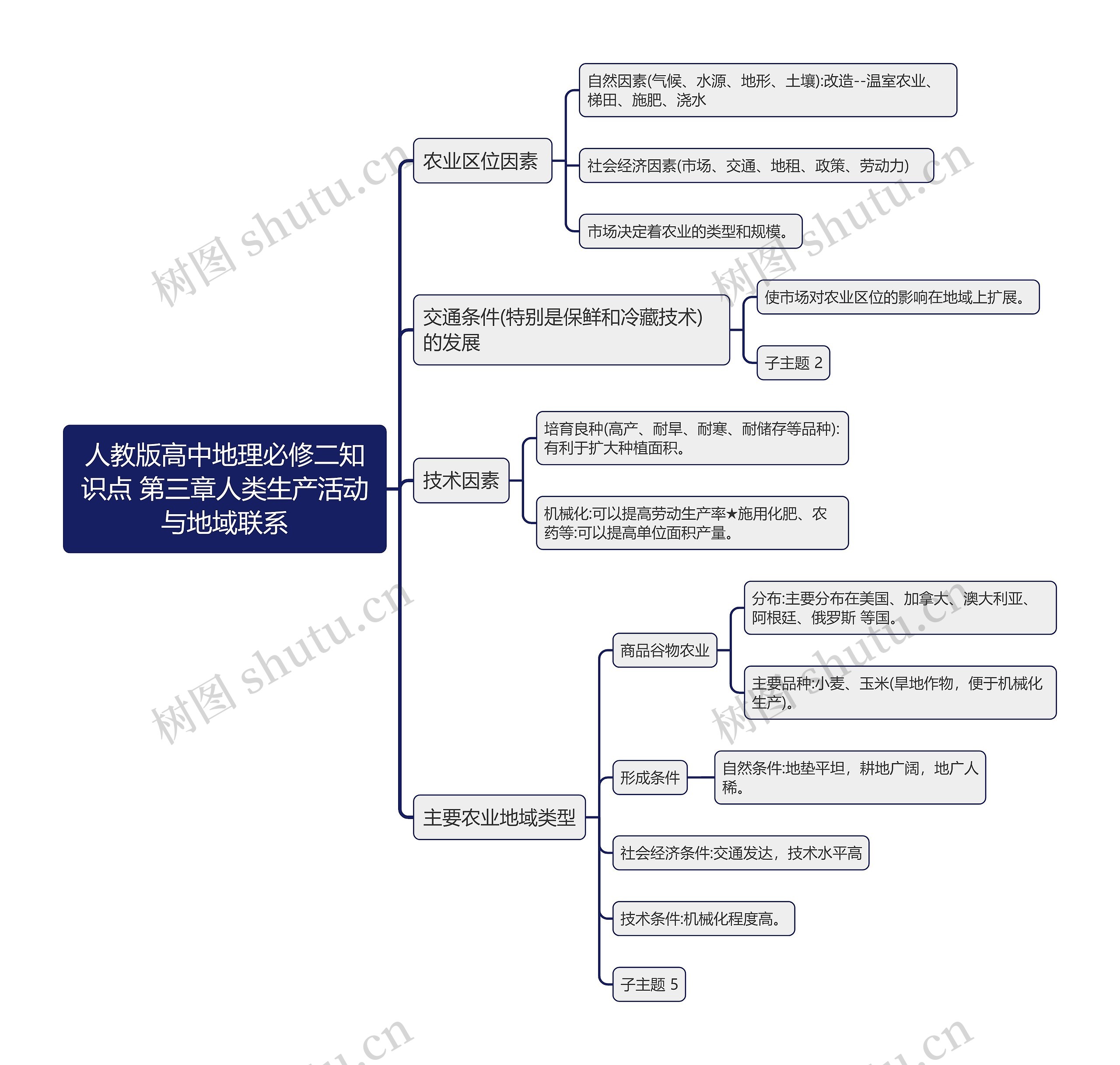 人教版高中地理必修二知识点 第三章人类生产活动与地域联系思维导图