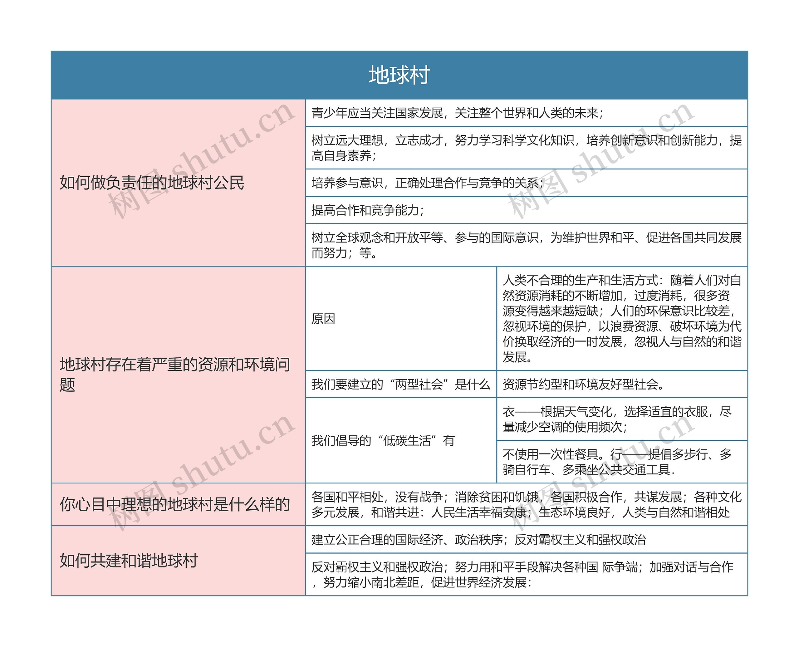 九年级政治上册地球村思维导图