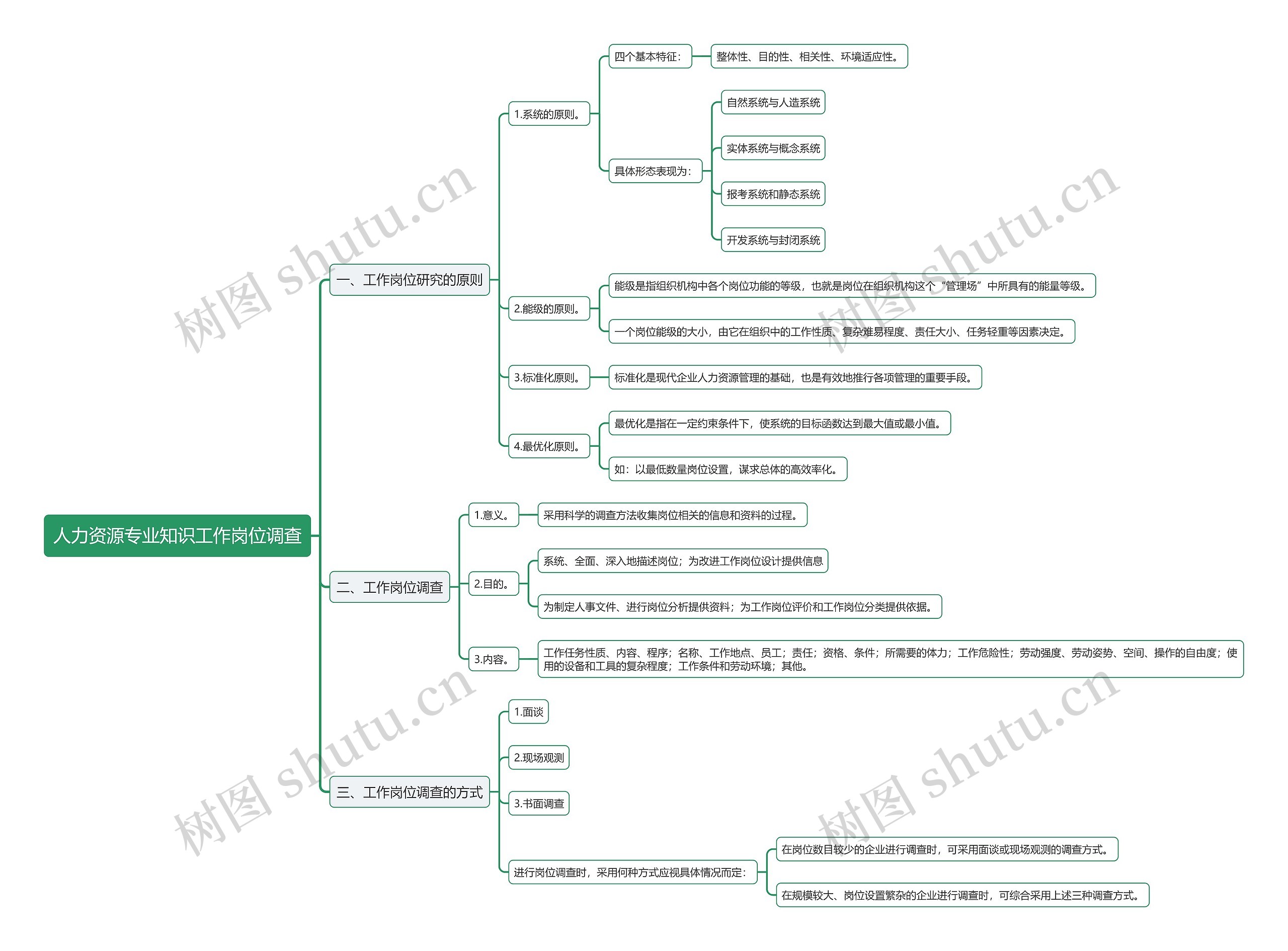人力资源专业知识工作岗位调查思维导图