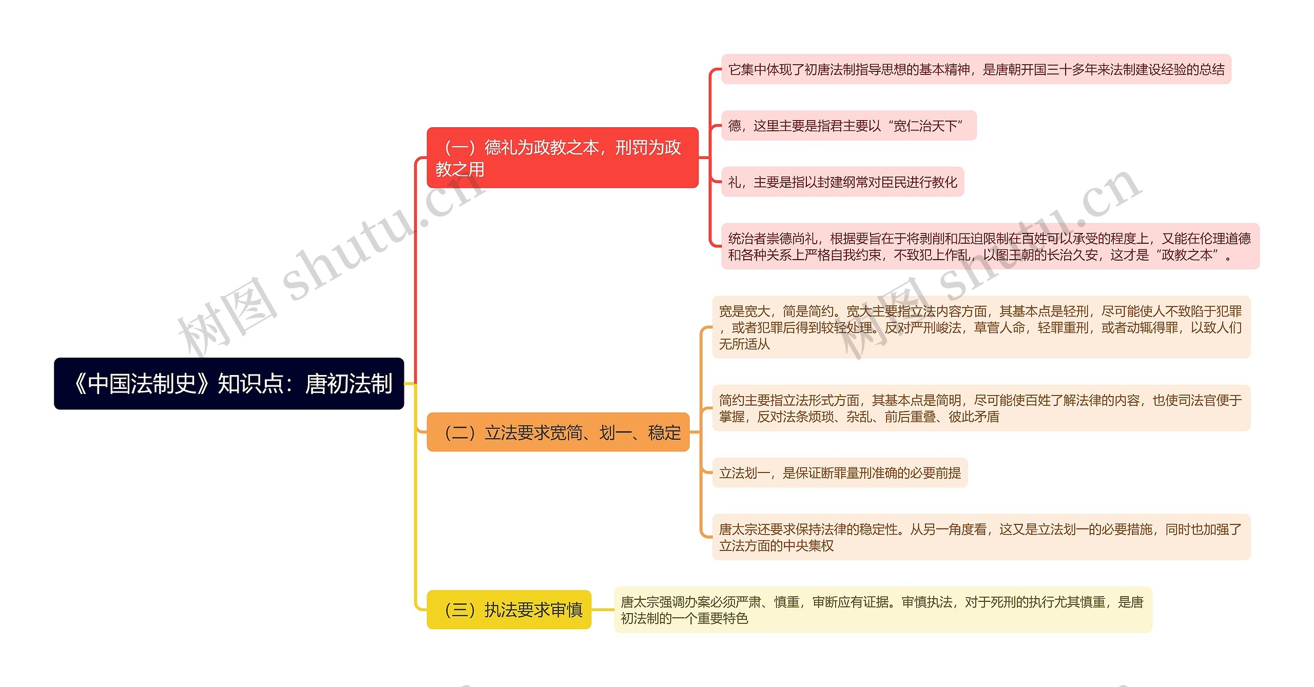 《中国法制史》知识点：唐初法制