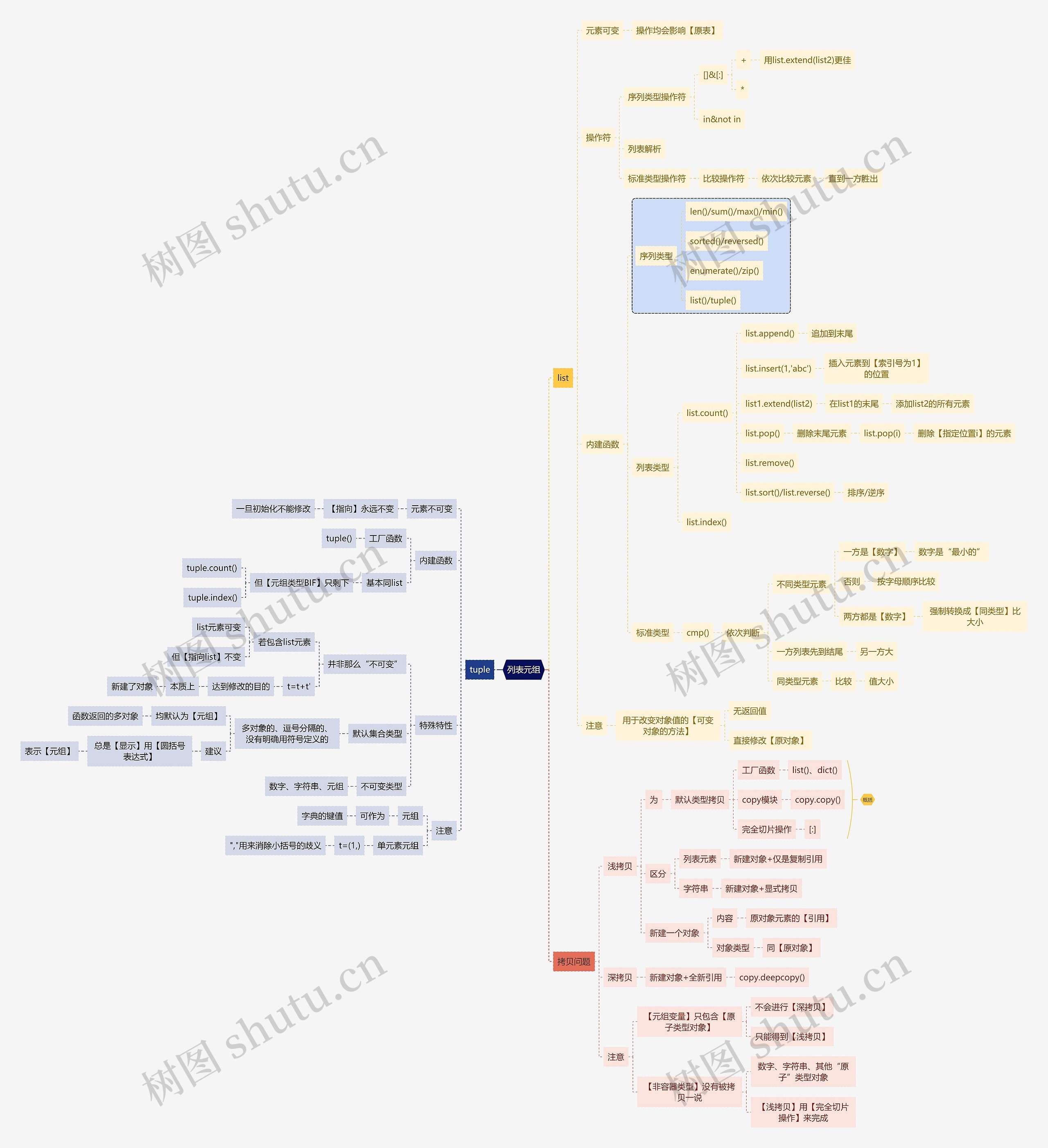 互联网列表元组思维导图