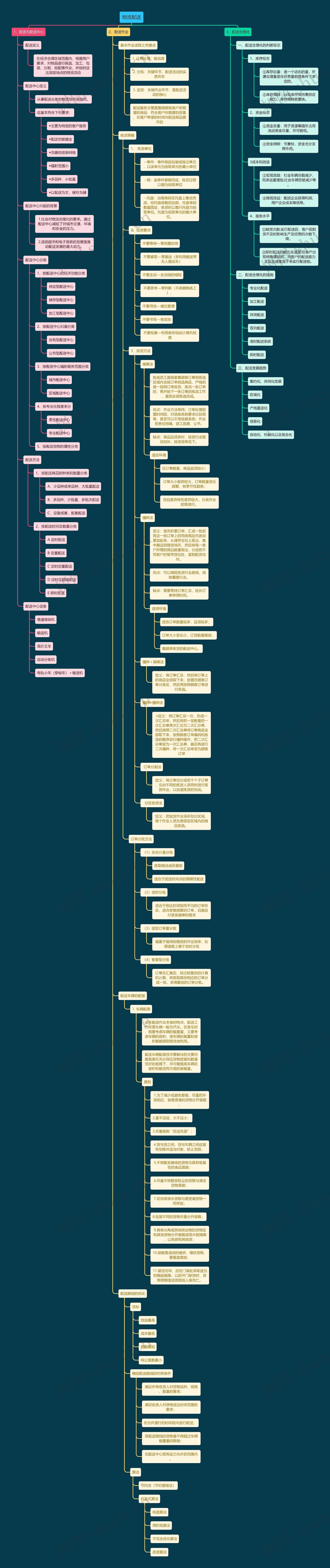 物流配送思维导图
