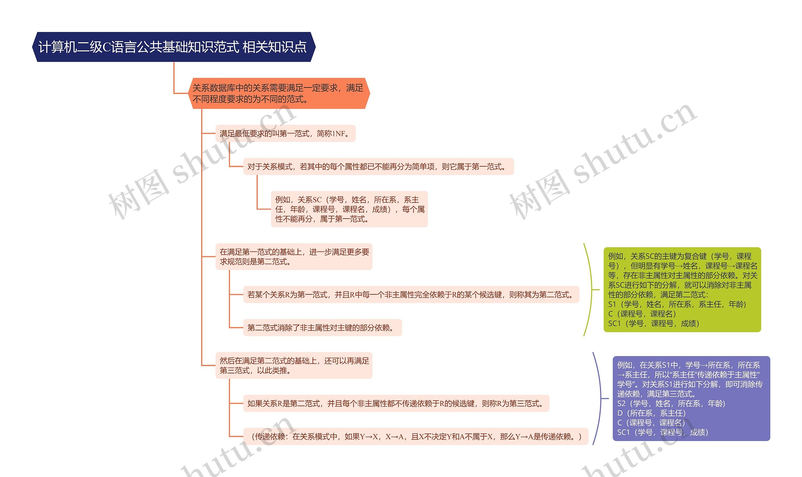 计算机二级C语言公共基础知识范式相关知识点思维导图