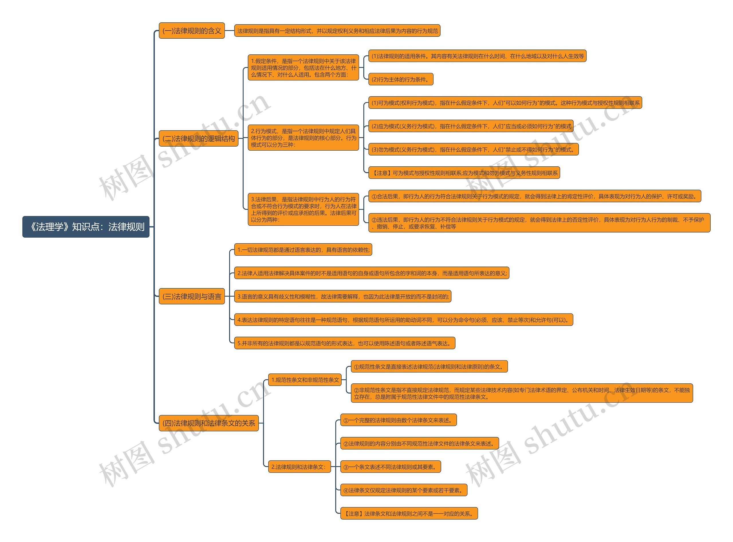 《法理学》知识点：法律规则思维导图