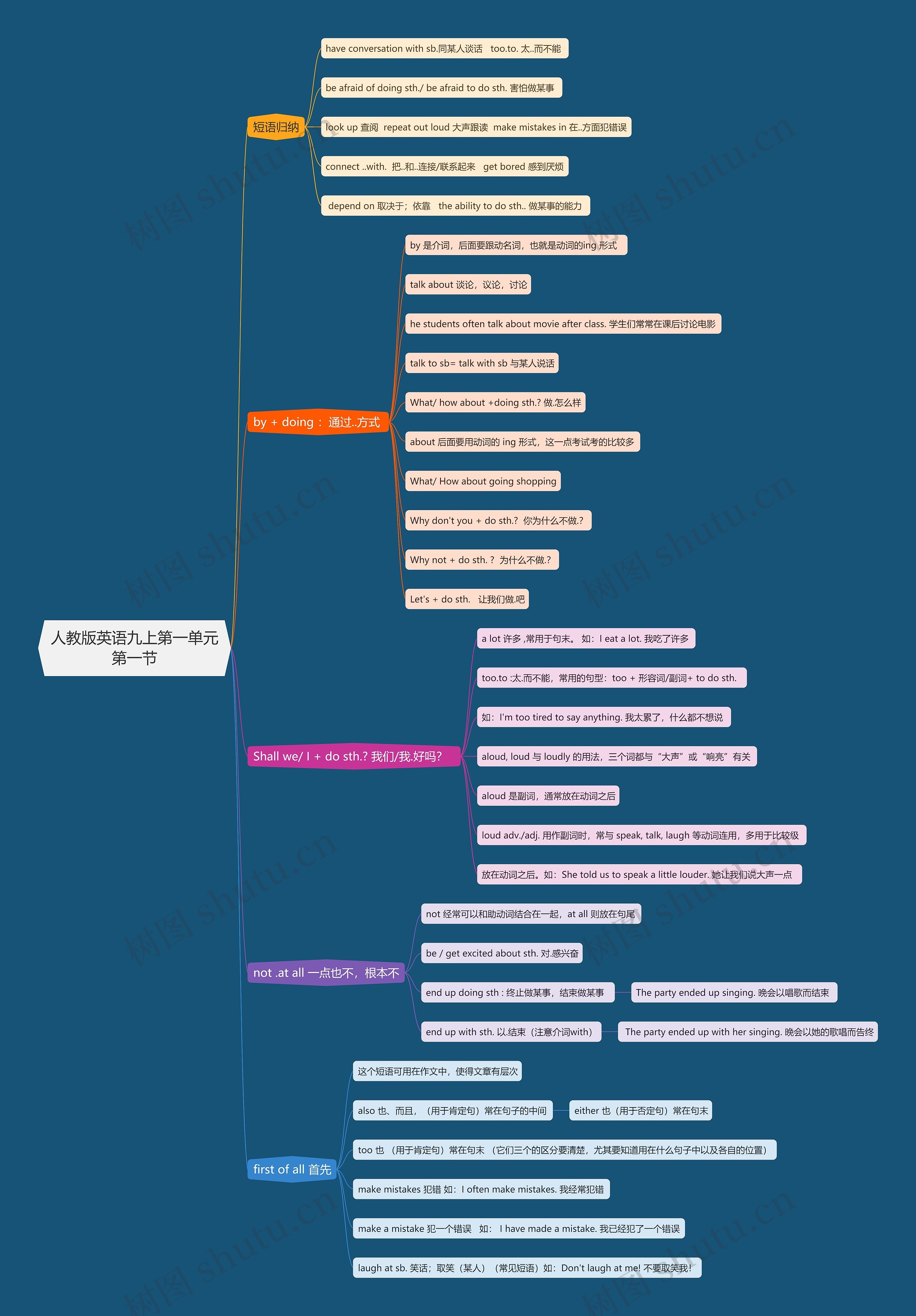 人教版英语九上第一单元第一节思维导图