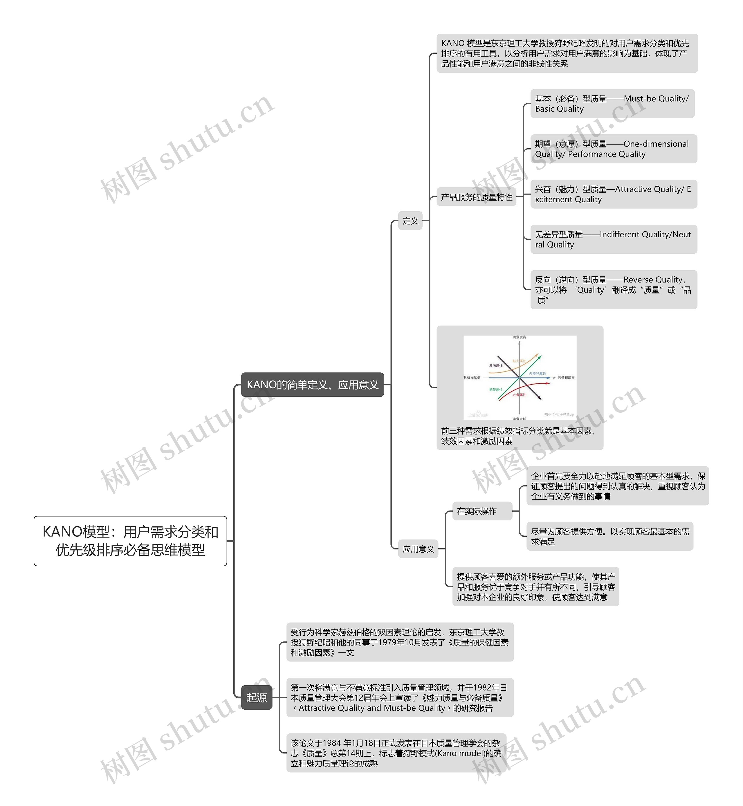 KANO模型：用户需求分类和优先级排序必备思维模型