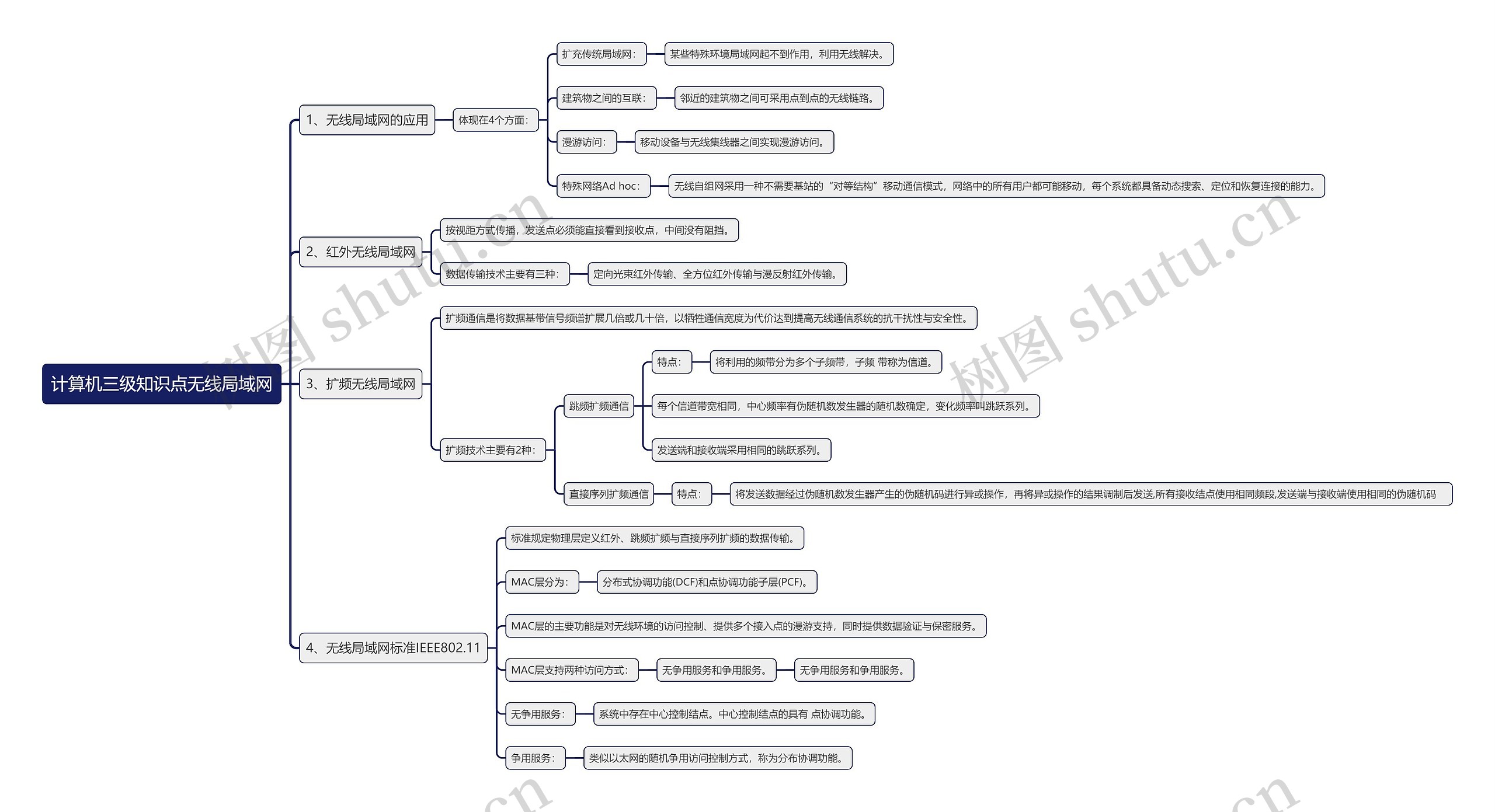 计算机三级知识点无线局域网思维导图
