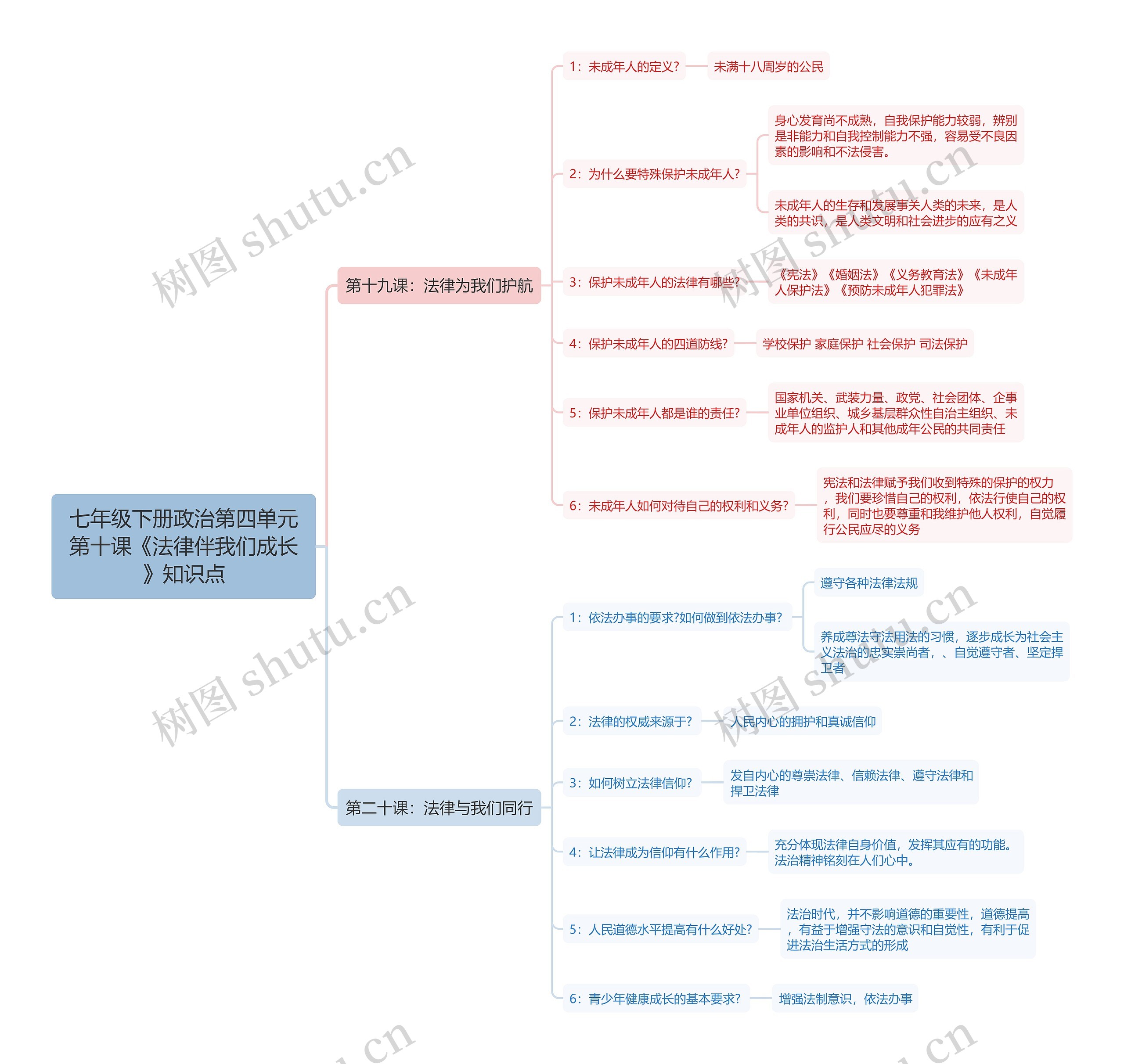 七年级下册政治第四单元第十课《法律伴我们成长》知识点思维导图